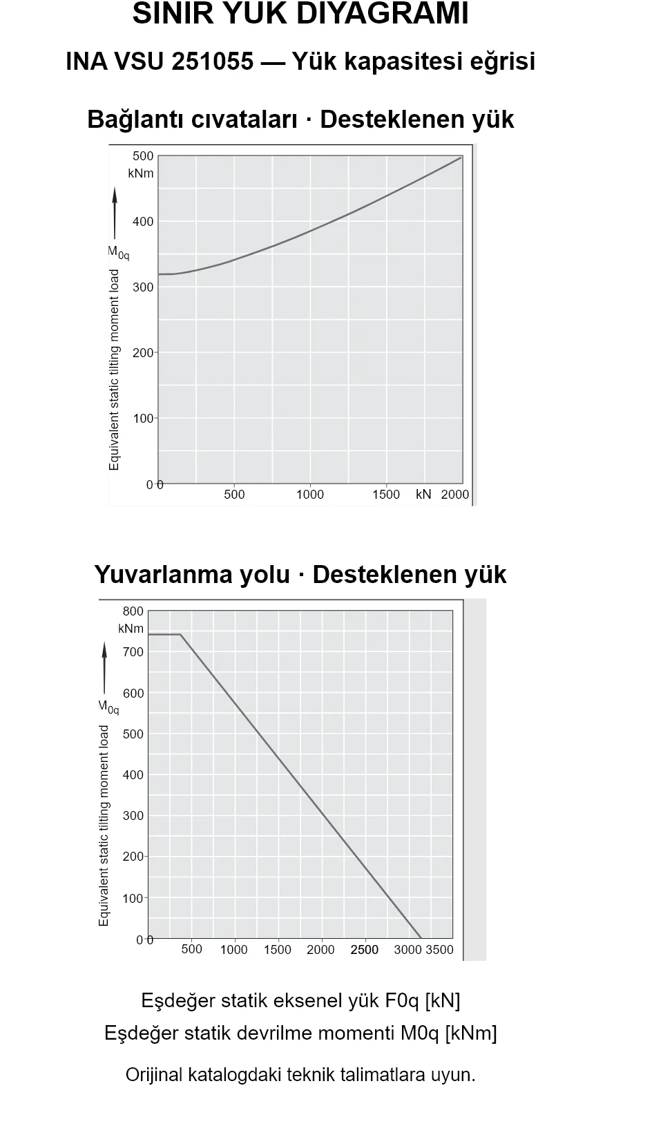 INA VSU 251055 yük kapasitesi eğrileri: eşdeğer statik eksenel yük [kN] ve devrilme momenti [kNm].