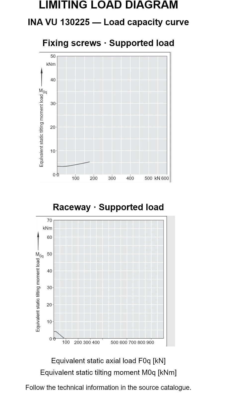 Load capacity curves for INA VU 130225, showing equivalent static axial bearing load [kN] versus tilting moment [kNm].