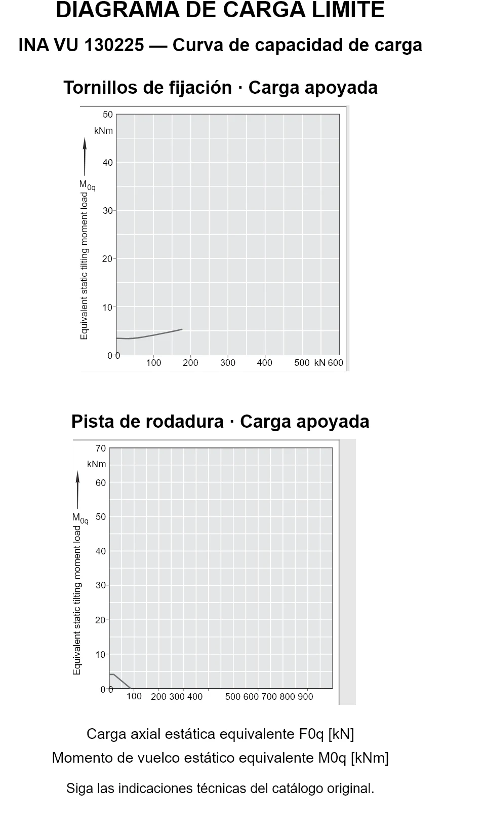 Curvas de capacidad de carga de INA VU 130225: carga axial estática equivalente [kN] y momento de vuelco [kNm].