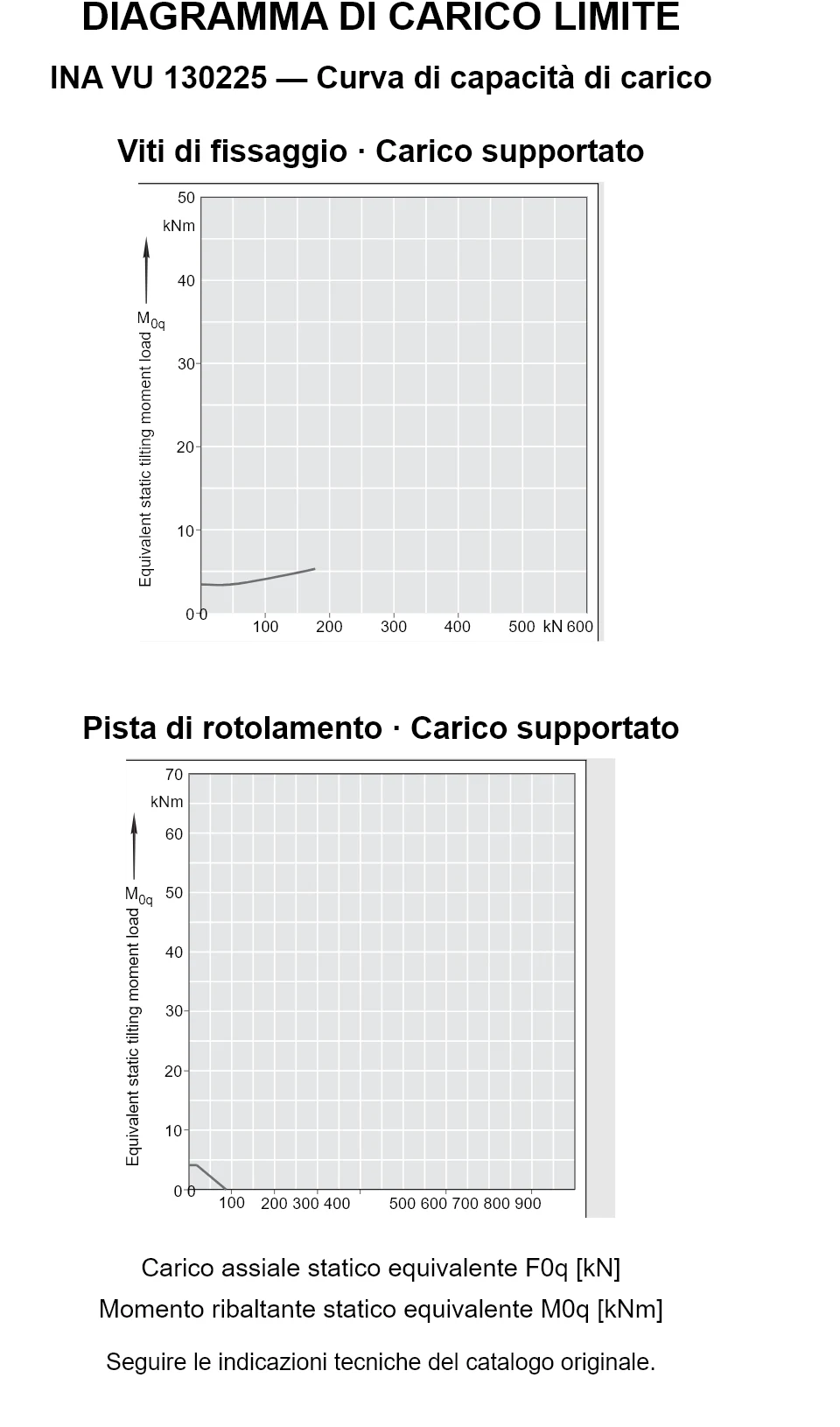 Curve di capacità di carico per INA VU 130225: carico assiale statico equivalente [kN] e momento ribaltante [kNm].
