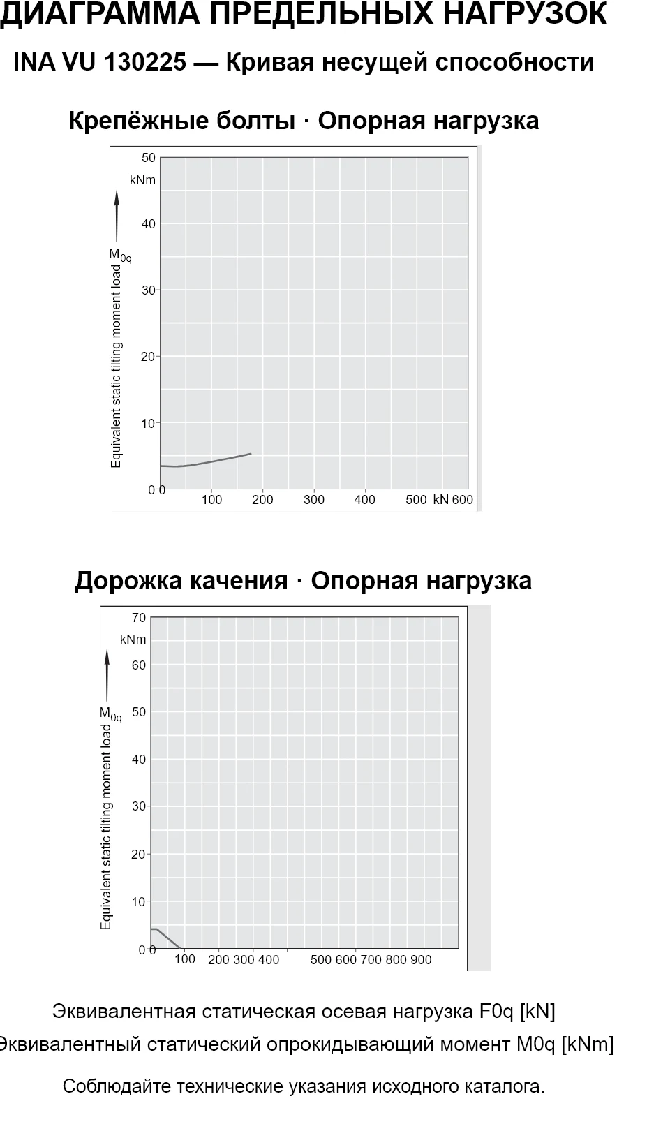 Кривые несущей способности INA VU 130225: эквивалентная статическая осевая нагрузка [kN] и опрокидывающий момент [kNm].