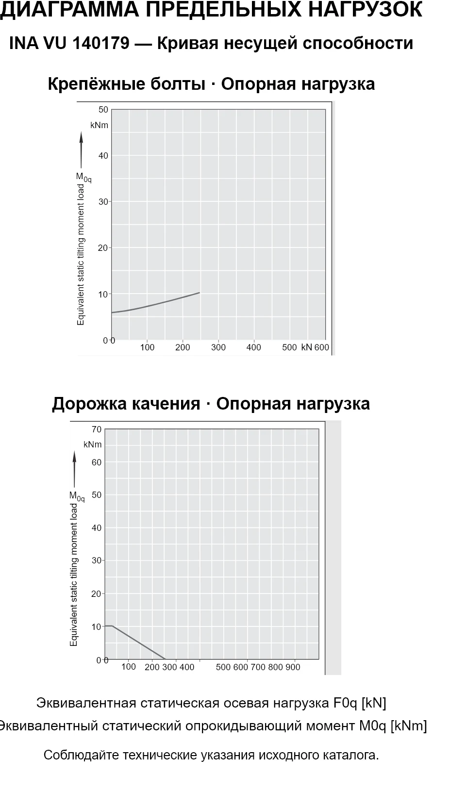 Кривые несущей способности INA VU 140179: эквивалентная статическая осевая нагрузка [kN] и опрокидывающий момент [kNm].