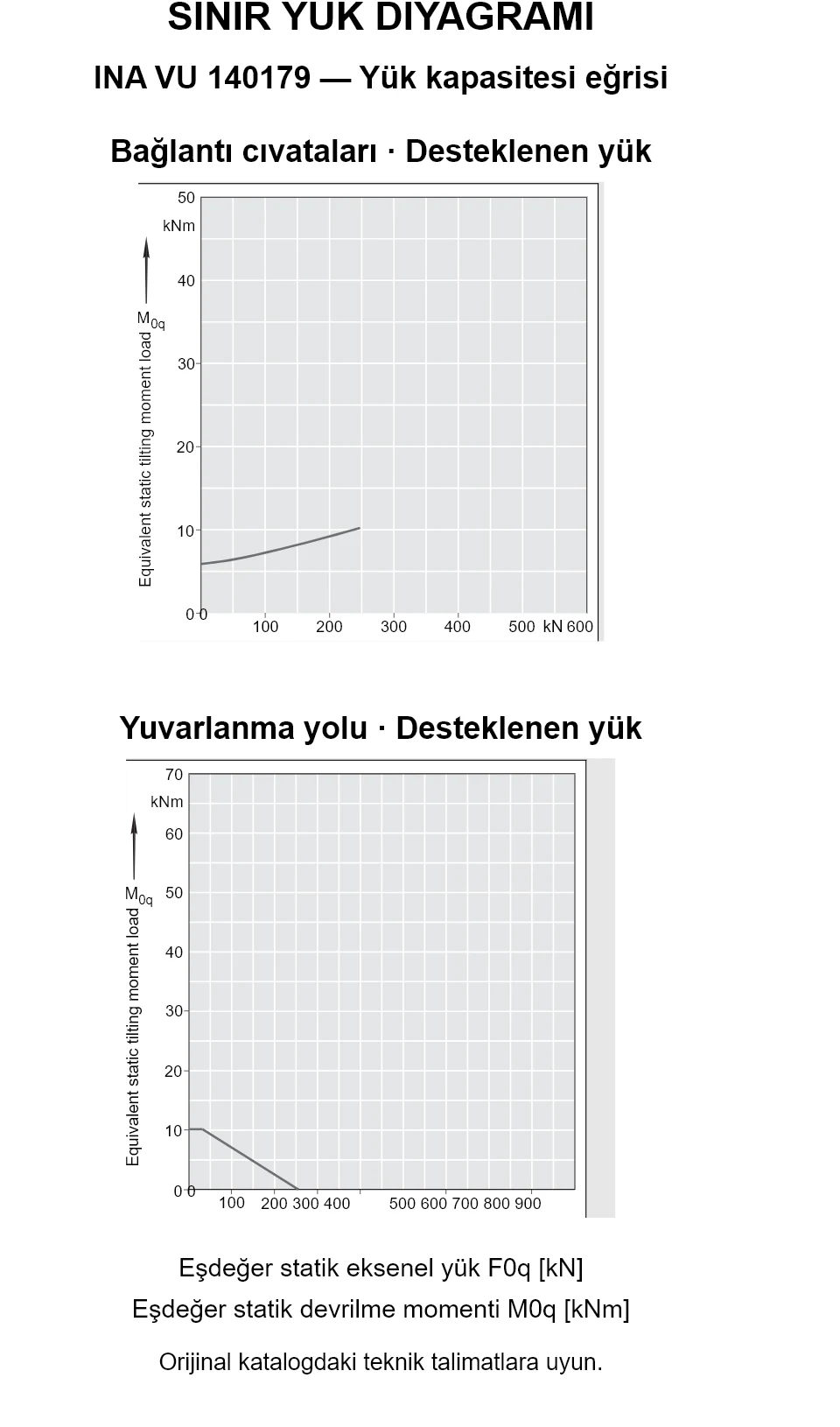 INA VU 140179 yük kapasitesi eğrileri: eşdeğer statik eksenel yük [kN] ve devrilme momenti [kNm].