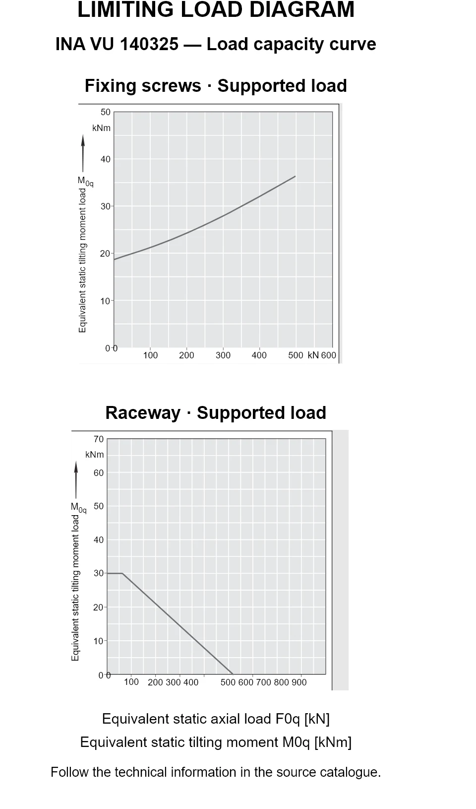 Load capacity curves for INA VU 140325, showing equivalent static axial bearing load [kN] versus tilting moment [kNm].