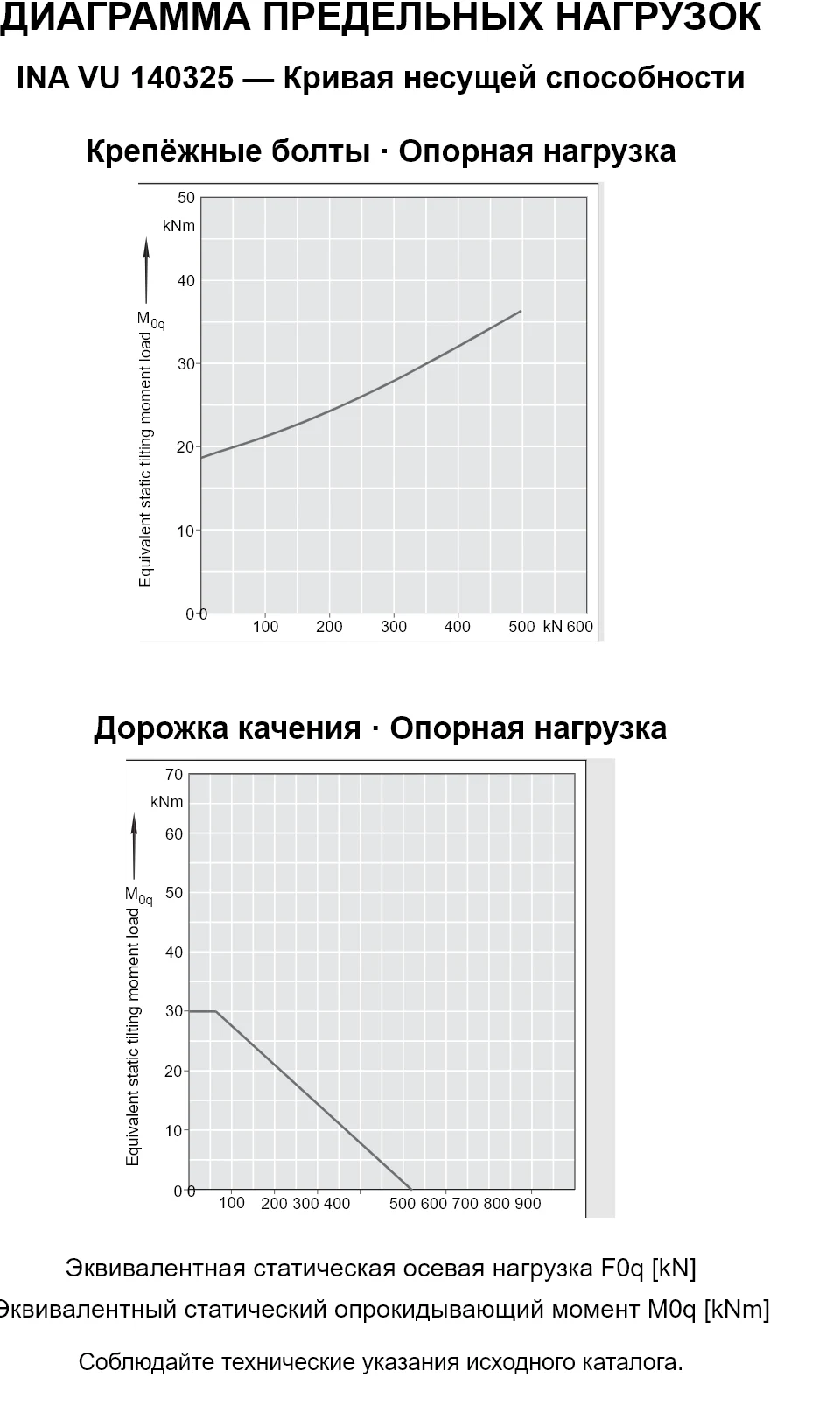 Кривые несущей способности INA VU 140325: эквивалентная статическая осевая нагрузка [kN] и опрокидывающий момент [kNm].