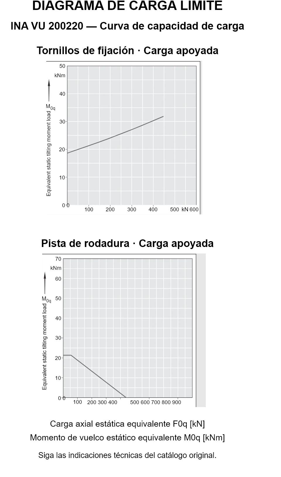 Curvas de capacidad de carga de INA VU 200220: carga axial estática equivalente [kN] y momento de vuelco [kNm].