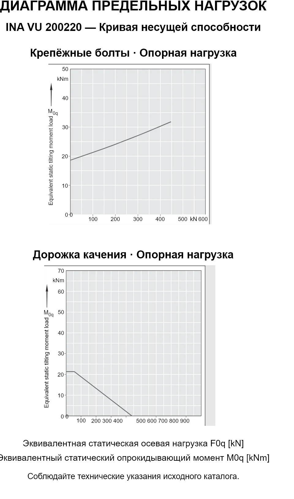 Кривые несущей способности INA VU 200220: эквивалентная статическая осевая нагрузка [kN] и опрокидывающий момент [kNm].