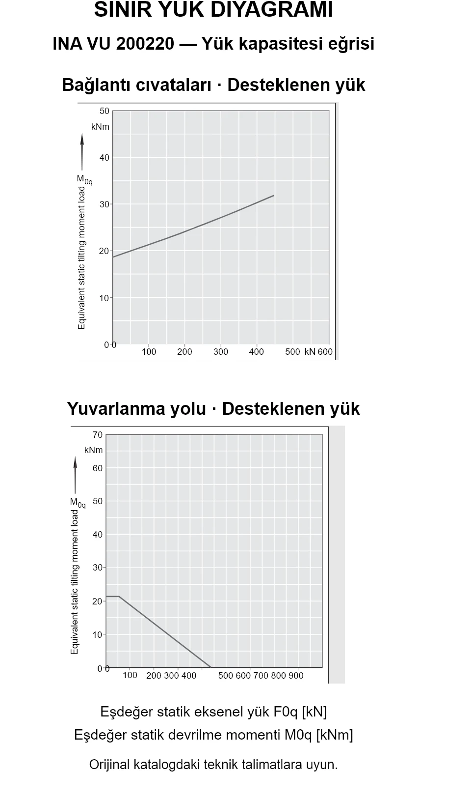 INA VU 200220 yük kapasitesi eğrileri: eşdeğer statik eksenel yük [kN] ve devrilme momenti [kNm].