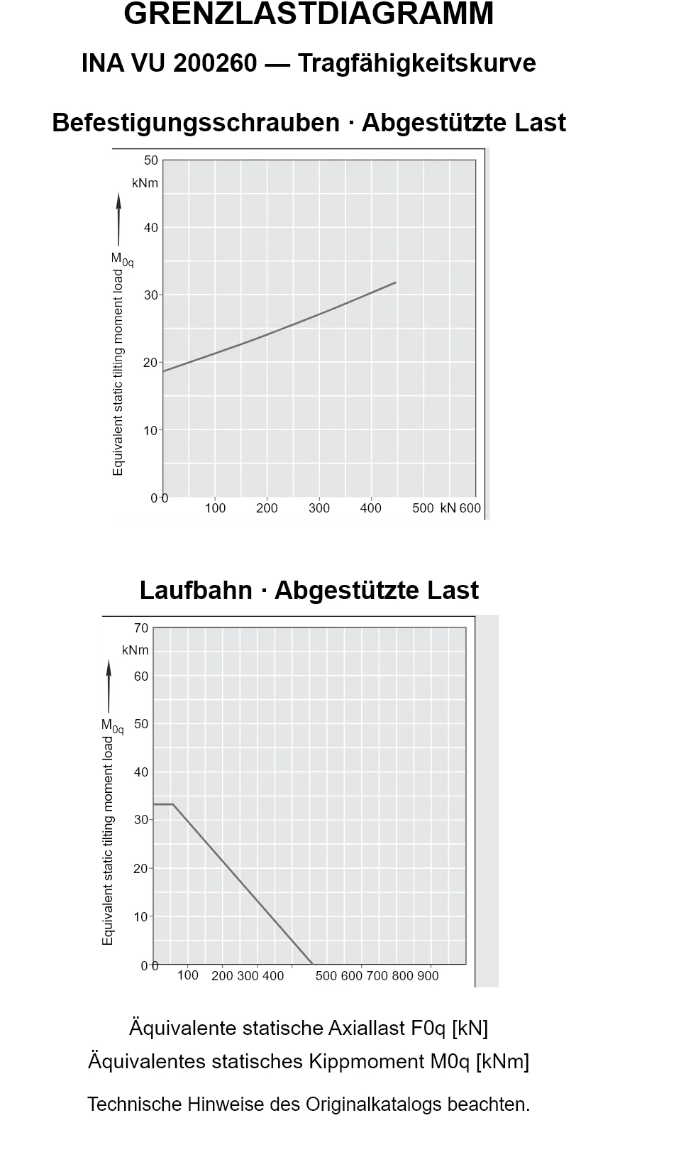 Tragfähigkeitskurven für INA VU 200260: äquivalente statische Axiallast [kN] und Kippmoment [kNm].