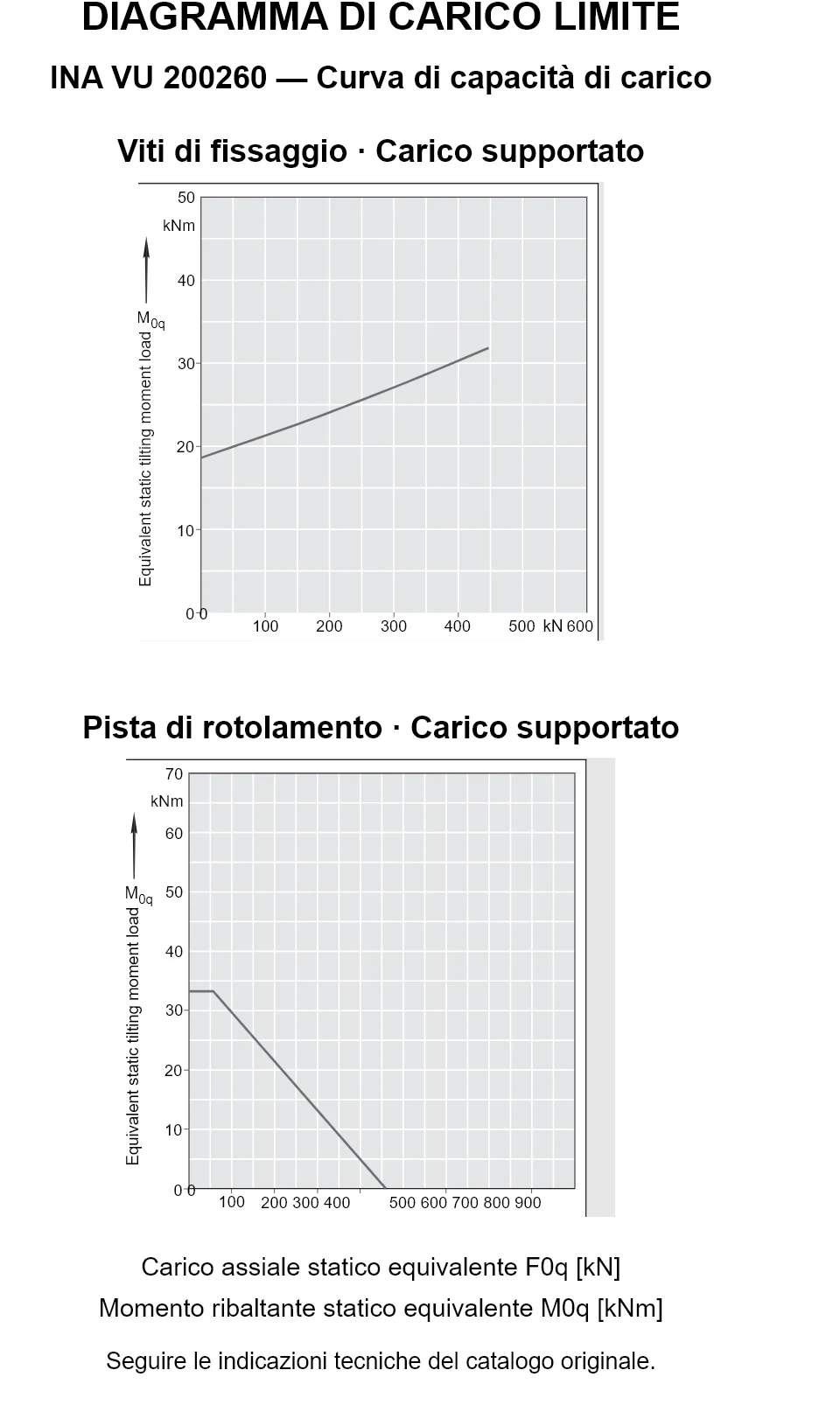 Curve di capacità di carico per INA VU 200260: carico assiale statico equivalente [kN] e momento ribaltante [kNm].