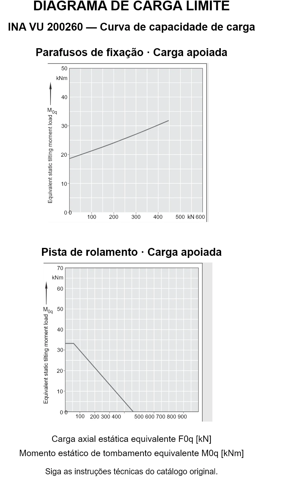 Curvas de capacidade de carga para INA VU 200260: carga axial estática equivalente [kN] e momento de tombamento [kNm].