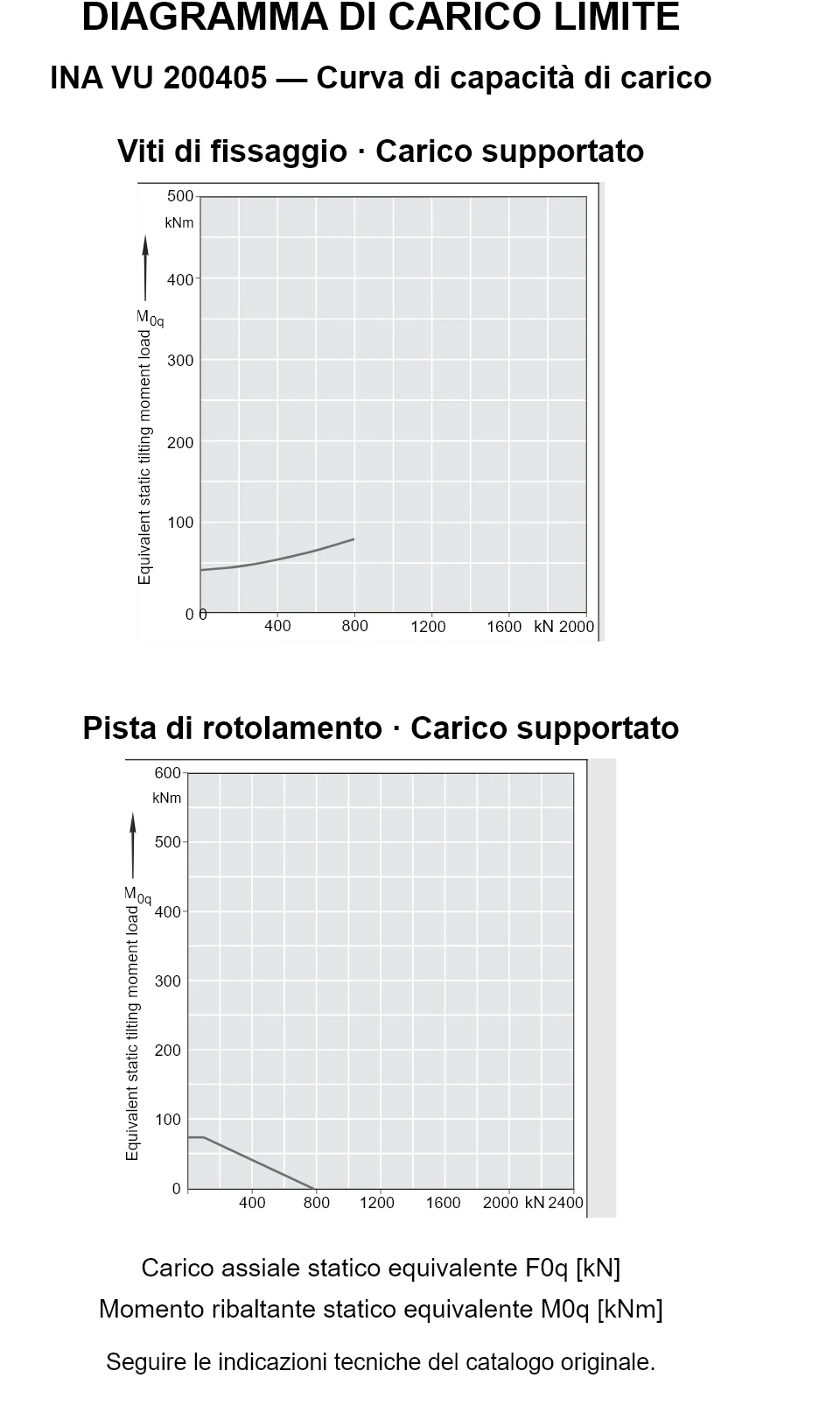 Curve di capacità di carico per INA VU 200405: carico assiale statico equivalente [kN] e momento ribaltante [kNm].