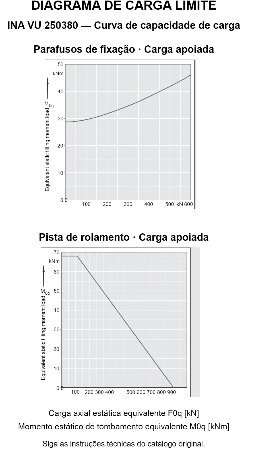 Curvas de capacidade de carga para INA VU 250380: carga axial estática equivalente [kN] e momento de tombamento [kNm].