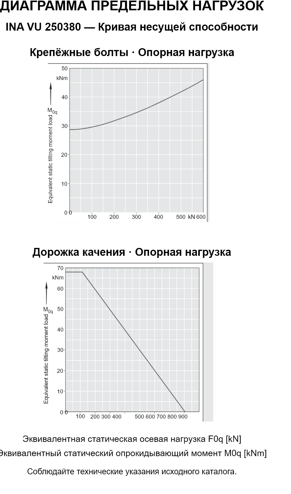 Кривые несущей способности INA VU 250380: эквивалентная статическая осевая нагрузка [kN] и опрокидывающий момент [kNm].