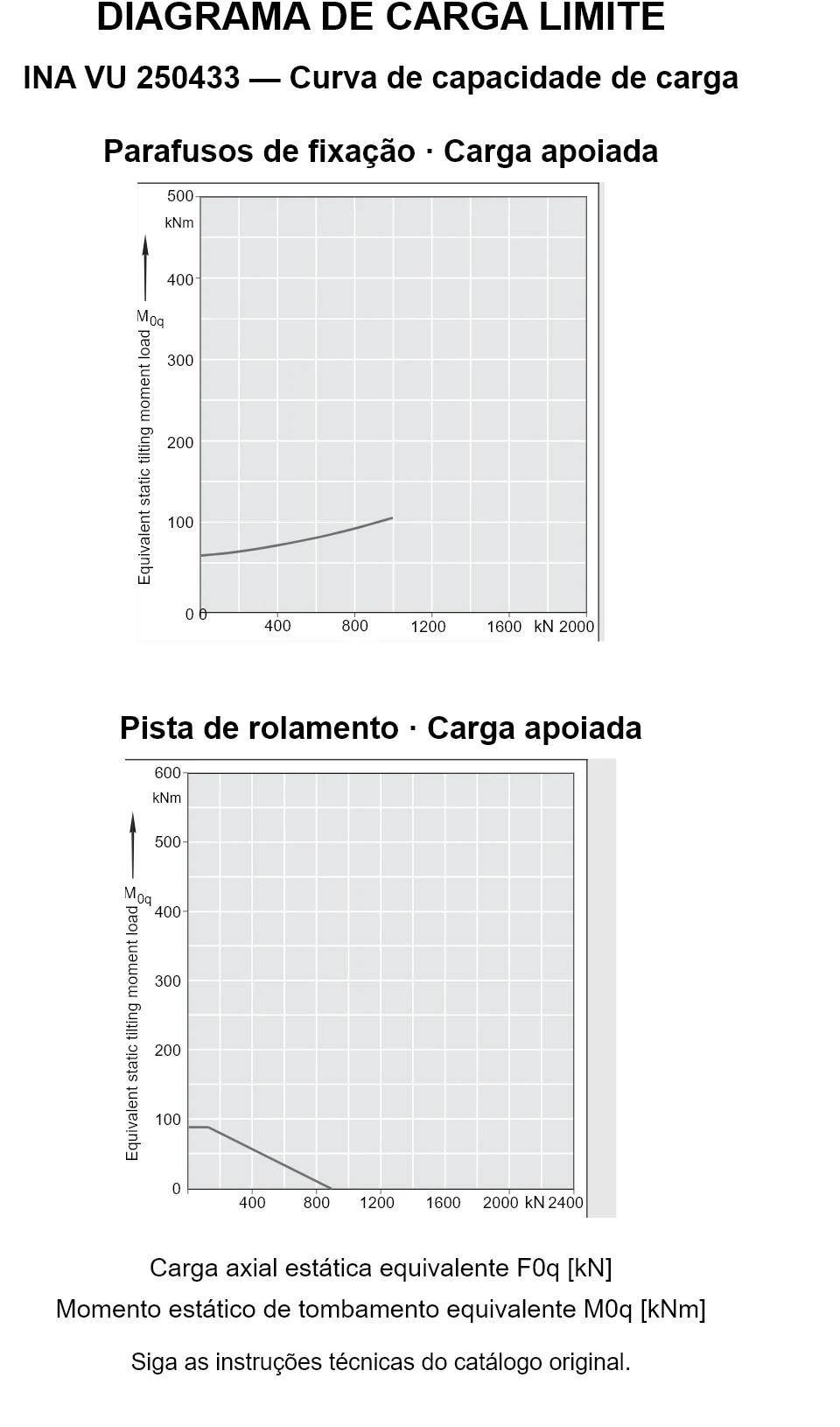 Curvas de capacidade de carga para INA VU 250433: carga axial estática equivalente [kN] e momento de tombamento [kNm].