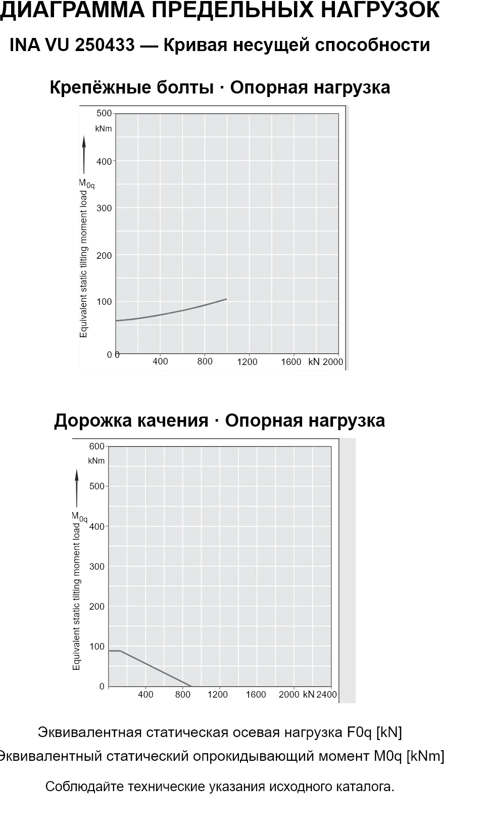 Кривые несущей способности INA VU 250433: эквивалентная статическая осевая нагрузка [kN] и опрокидывающий момент [kNm].
