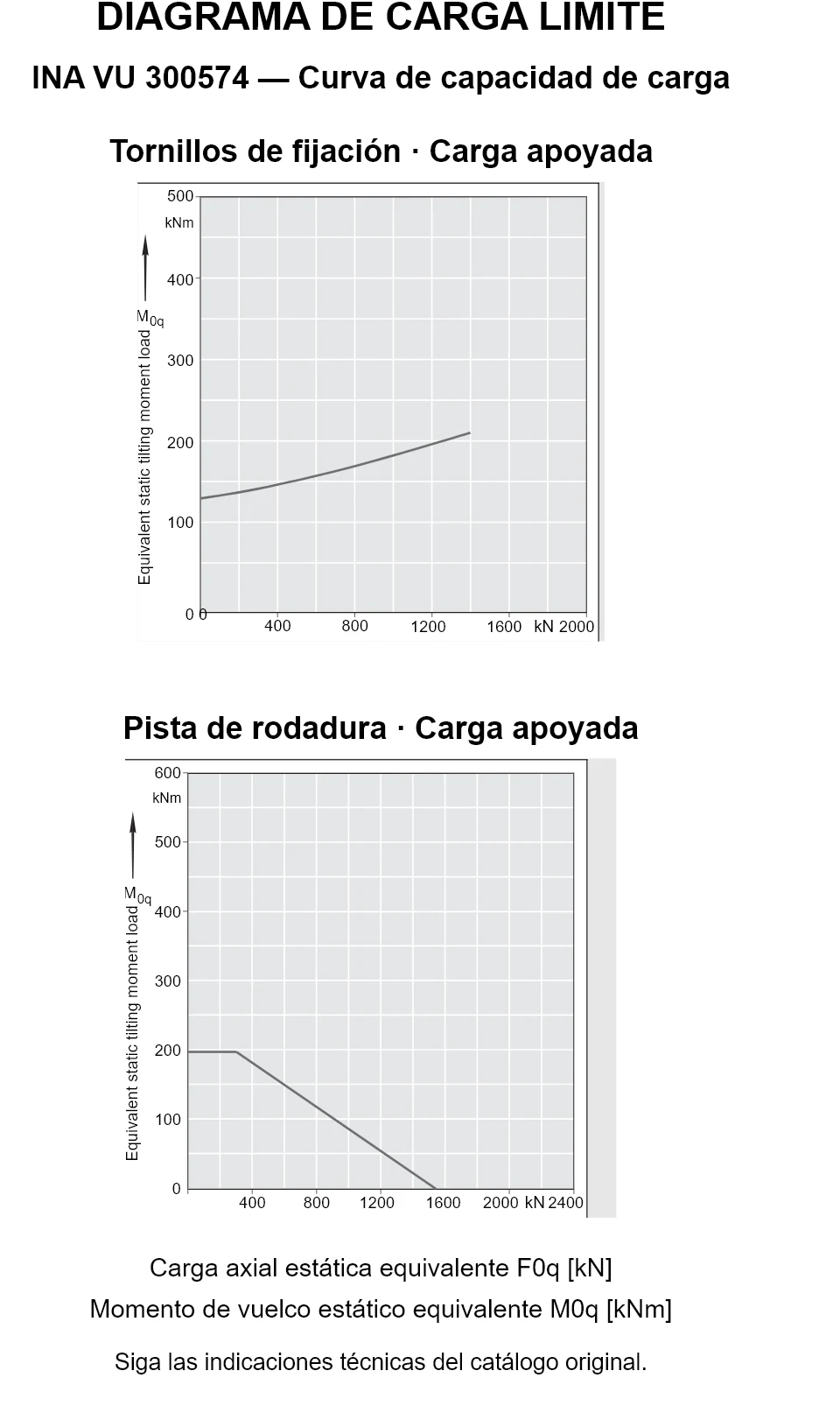 Curvas de capacidad de carga de INA VU 300574: carga axial estática equivalente [kN] y momento de vuelco [kNm].