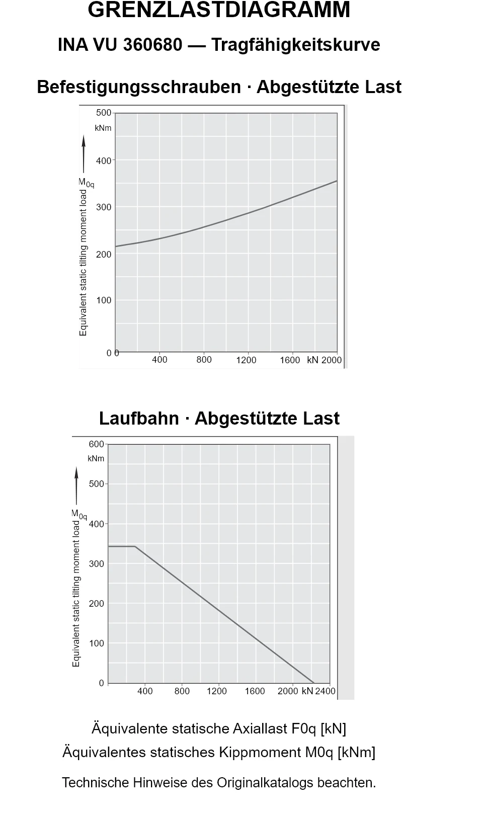 Tragfähigkeitskurven für INA VU 360680: äquivalente statische Axiallast [kN] und Kippmoment [kNm].