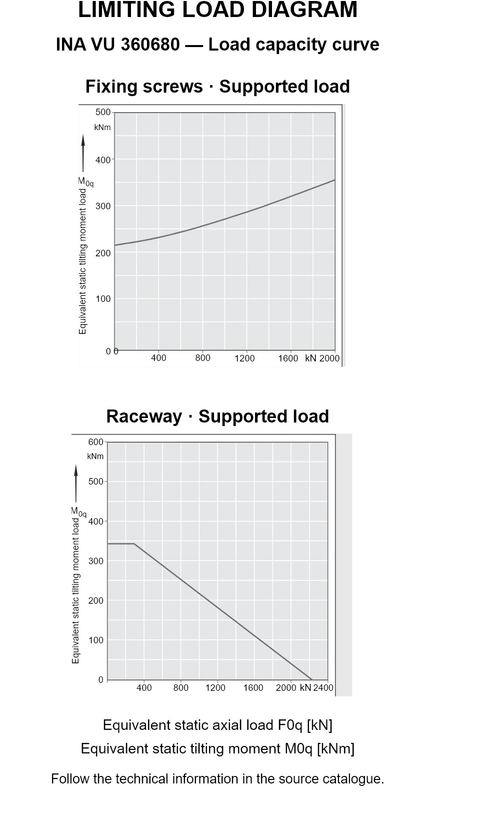 Load capacity curves for INA VU 360680, showing equivalent static axial bearing load [kN] versus tilting moment [kNm].
