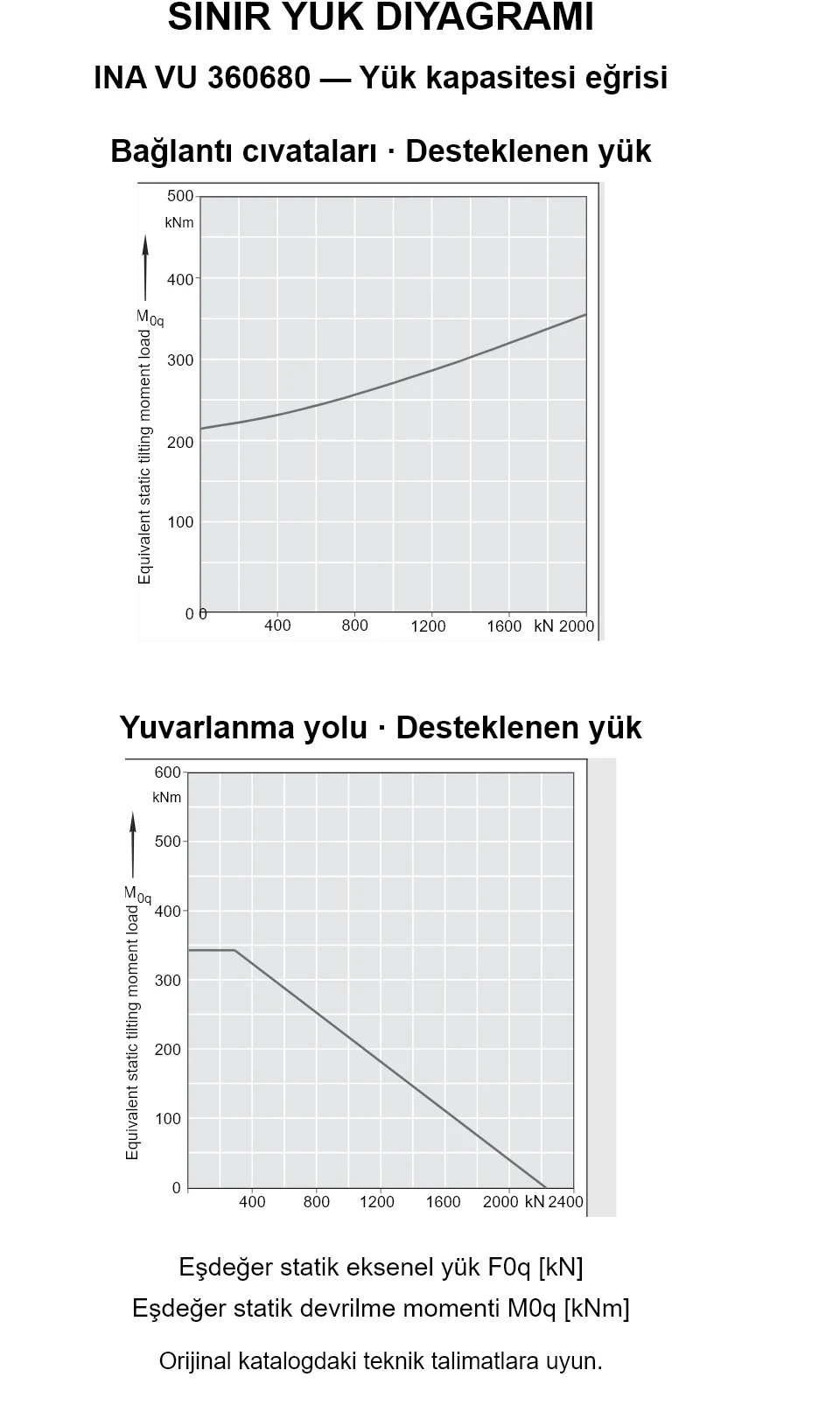 INA VU 360680 yük kapasitesi eğrileri: eşdeğer statik eksenel yük [kN] ve devrilme momenti [kNm].