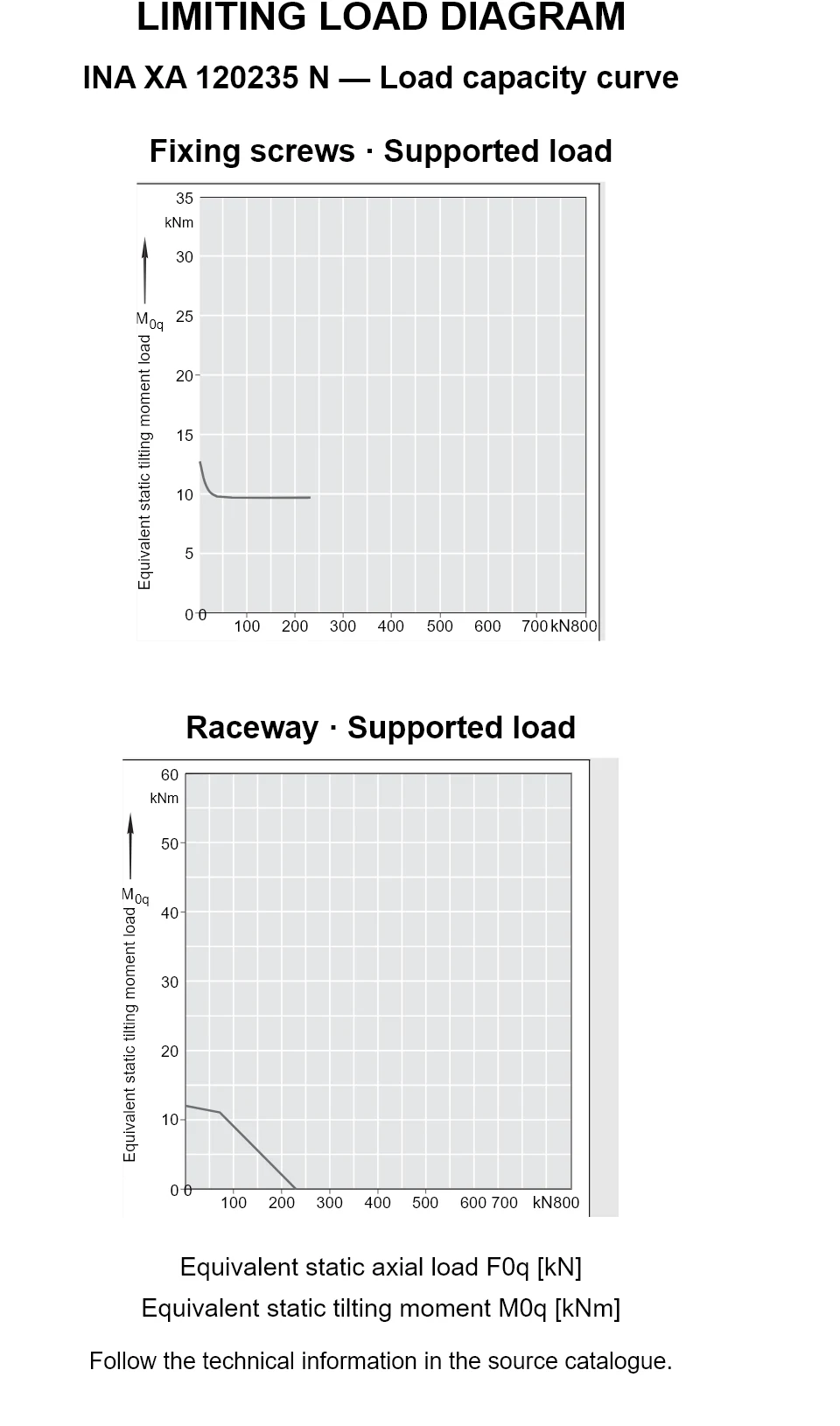 Load capacity curves for INA XA 120235 N, showing equivalent static axial bearing load [kN] versus tilting moment [kNm].