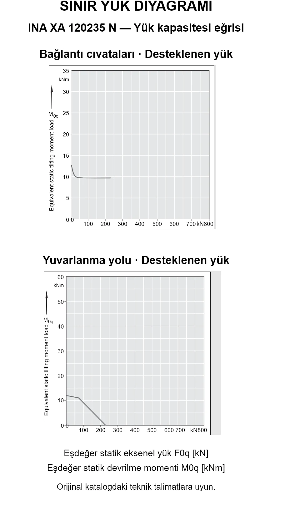 INA XA 120235 N yük kapasitesi eğrileri: eşdeğer statik eksenel yük [kN] ve devrilme momenti [kNm].