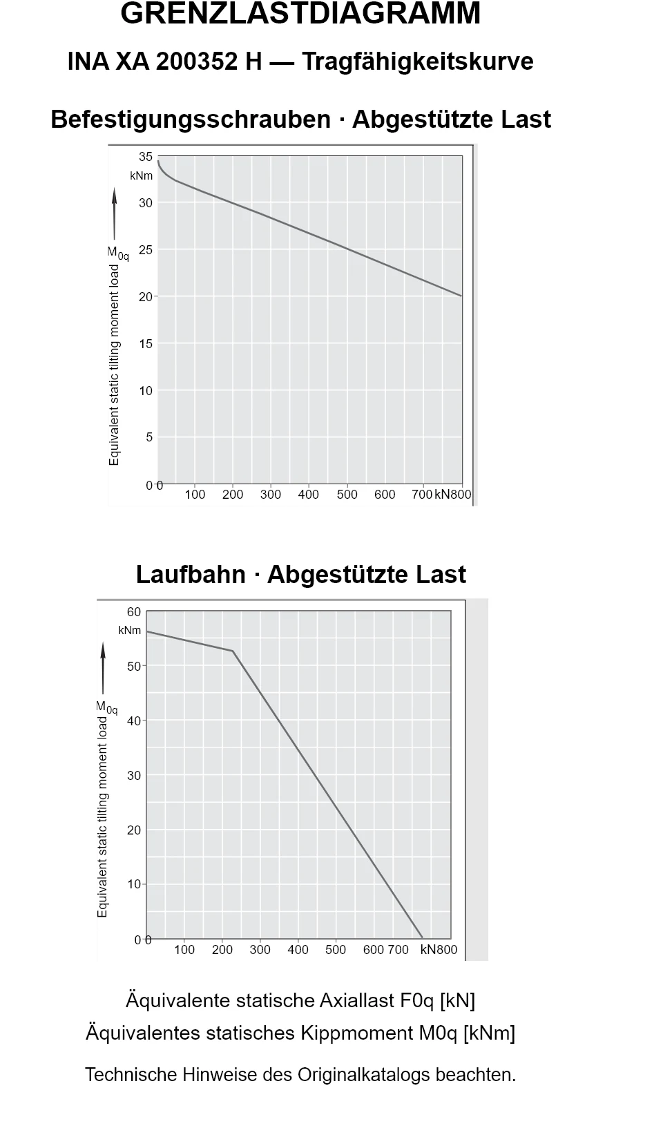 Tragfähigkeitskurven für INA XA 200352 H: äquivalente statische Axiallast [kN] und Kippmoment [kNm].