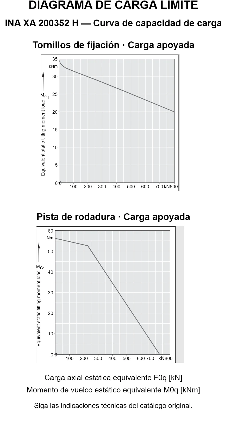Curvas de capacidad de carga de INA XA 200352 H: carga axial estática equivalente [kN] y momento de vuelco [kNm].