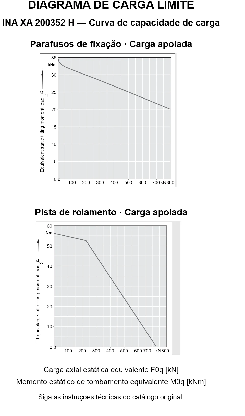 Curvas de capacidade de carga para INA XA 200352 H: carga axial estática equivalente [kN] e momento de tombamento [kNm].