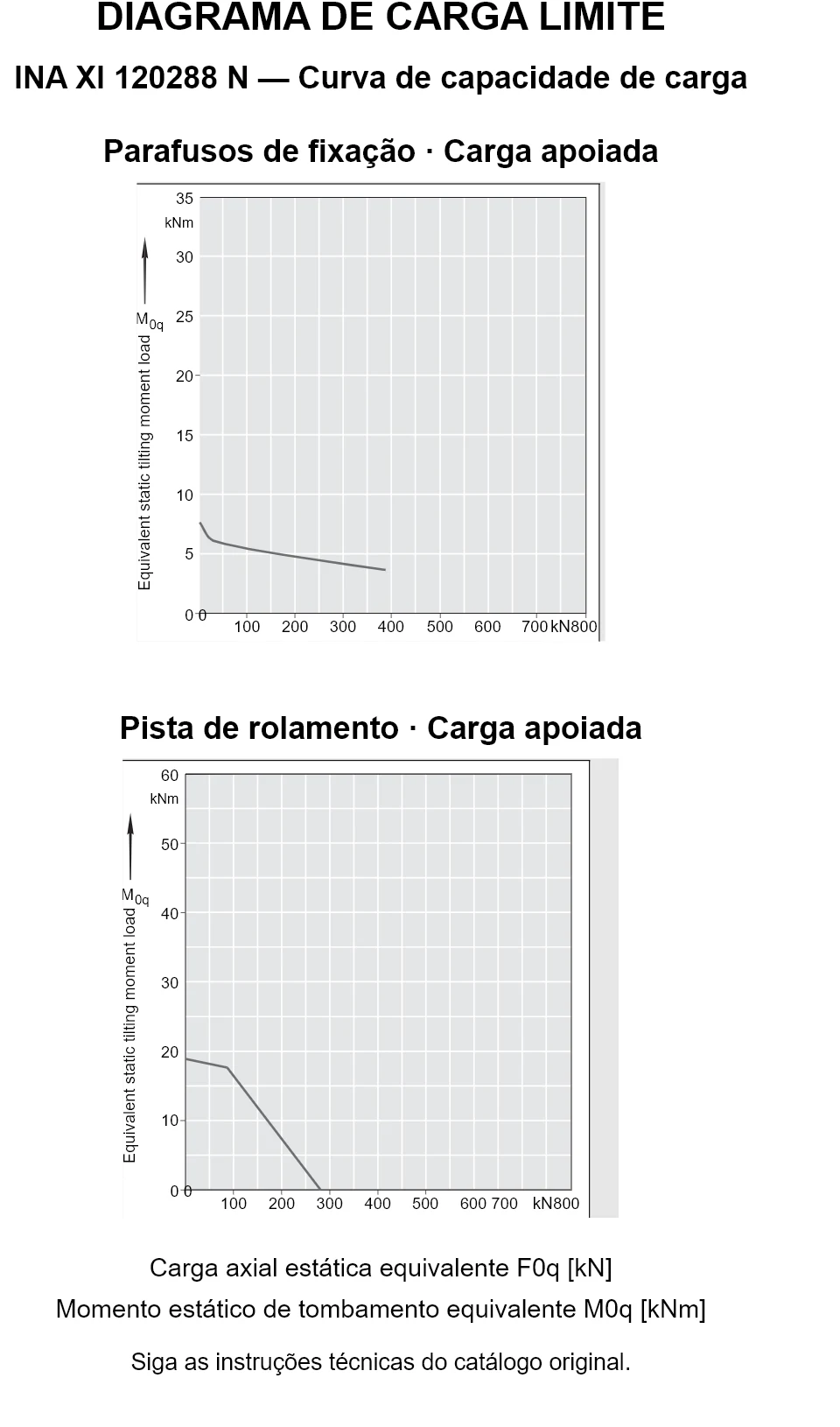 Curvas de capacidade de carga para INA XI 120288 N: carga axial estática equivalente [kN] e momento de tombamento [kNm].