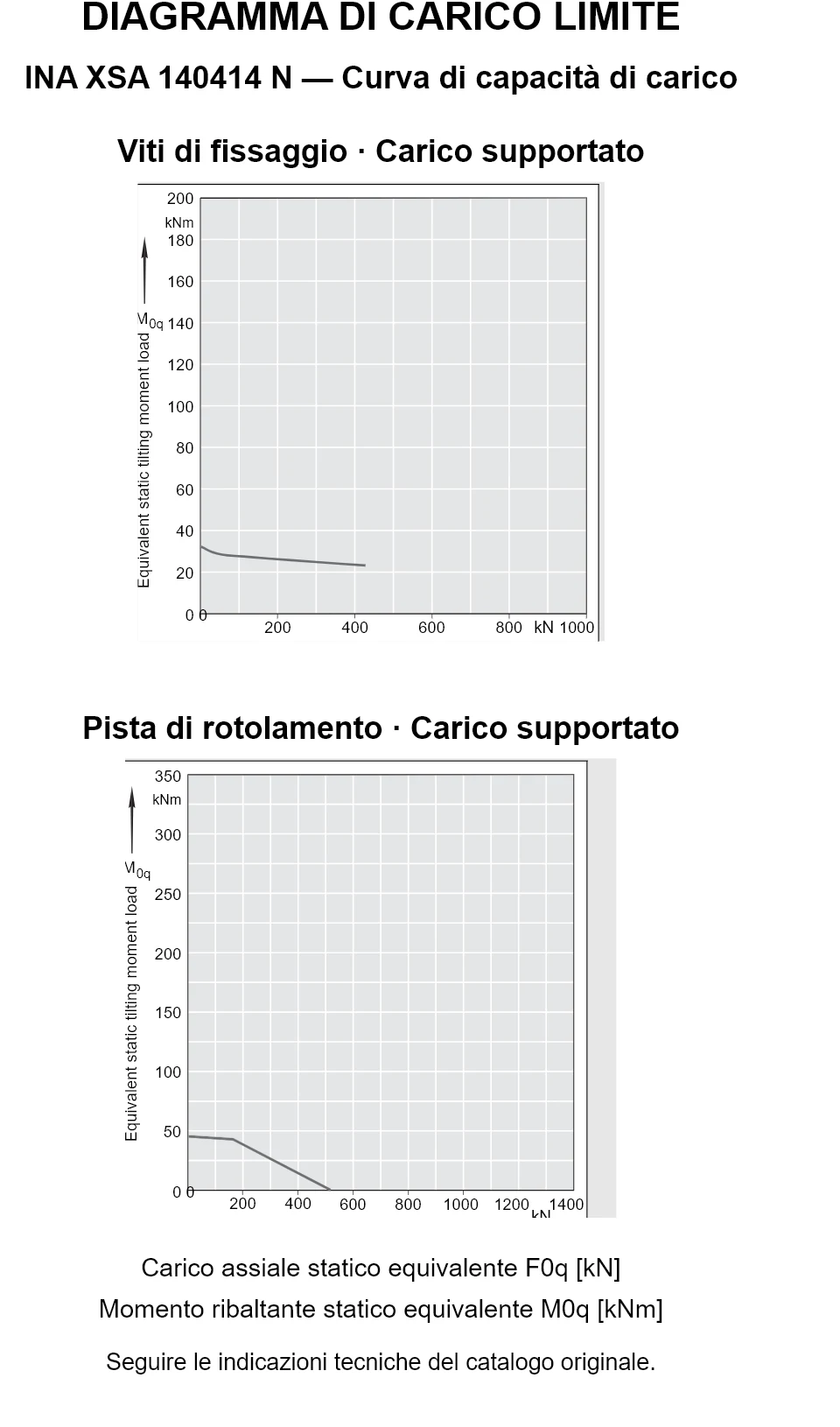 Curve di capacità di carico per INA XSA 140414 N: carico assiale statico equivalente [kN] e momento ribaltante [kNm].