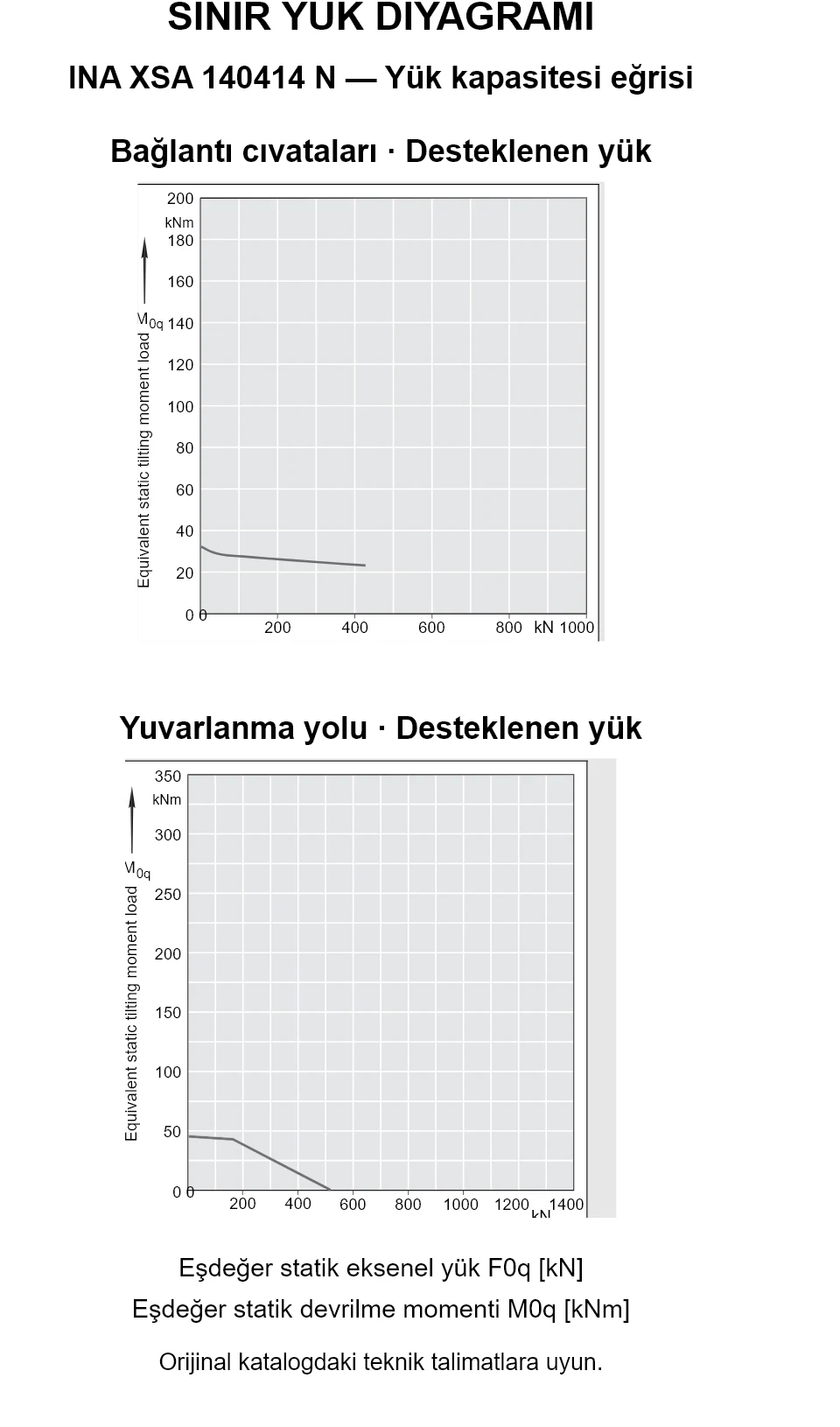 INA XSA 140414 N yük kapasitesi eğrileri: eşdeğer statik eksenel yük [kN] ve devrilme momenti [kNm].