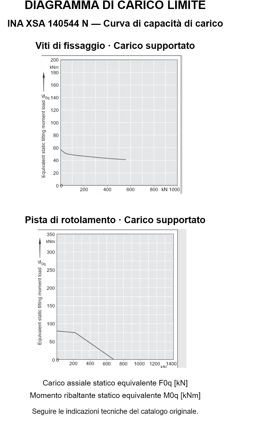 Curve di capacità di carico per INA XSA 140544 N: carico assiale statico equivalente [kN] e momento ribaltante [kNm].