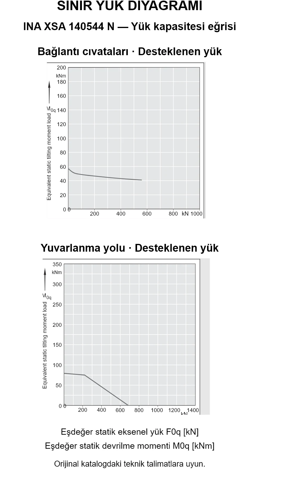 INA XSA 140544 N yük kapasitesi eğrileri: eşdeğer statik eksenel yük [kN] ve devrilme momenti [kNm].