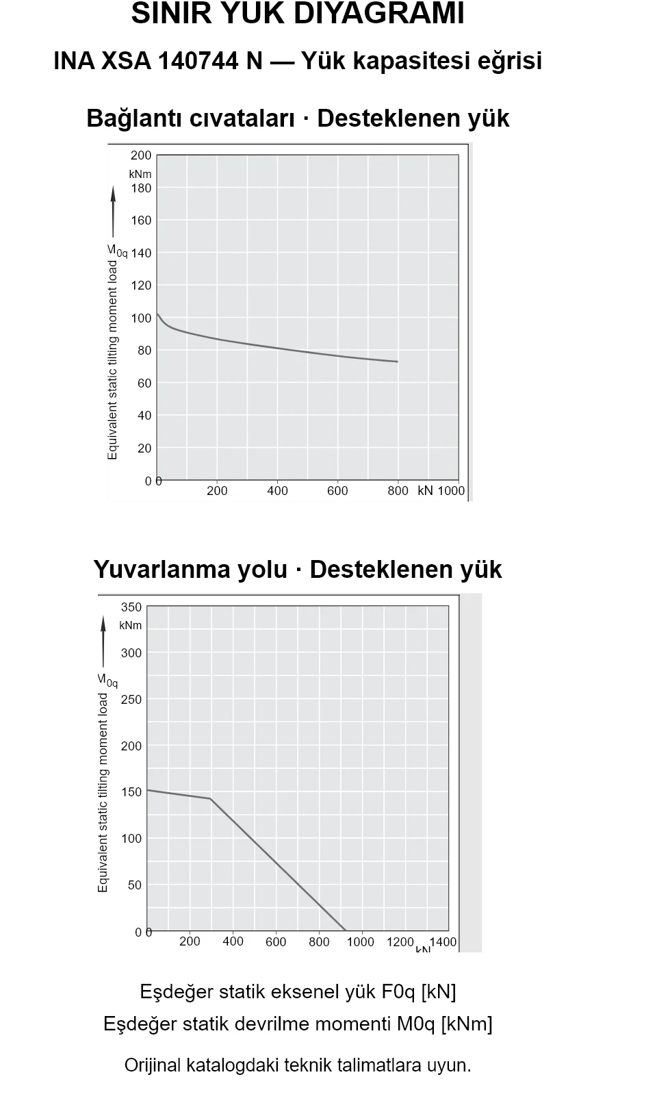 INA XSA 140744 N yük kapasitesi eğrileri: eşdeğer statik eksenel yük [kN] ve devrilme momenti [kNm].