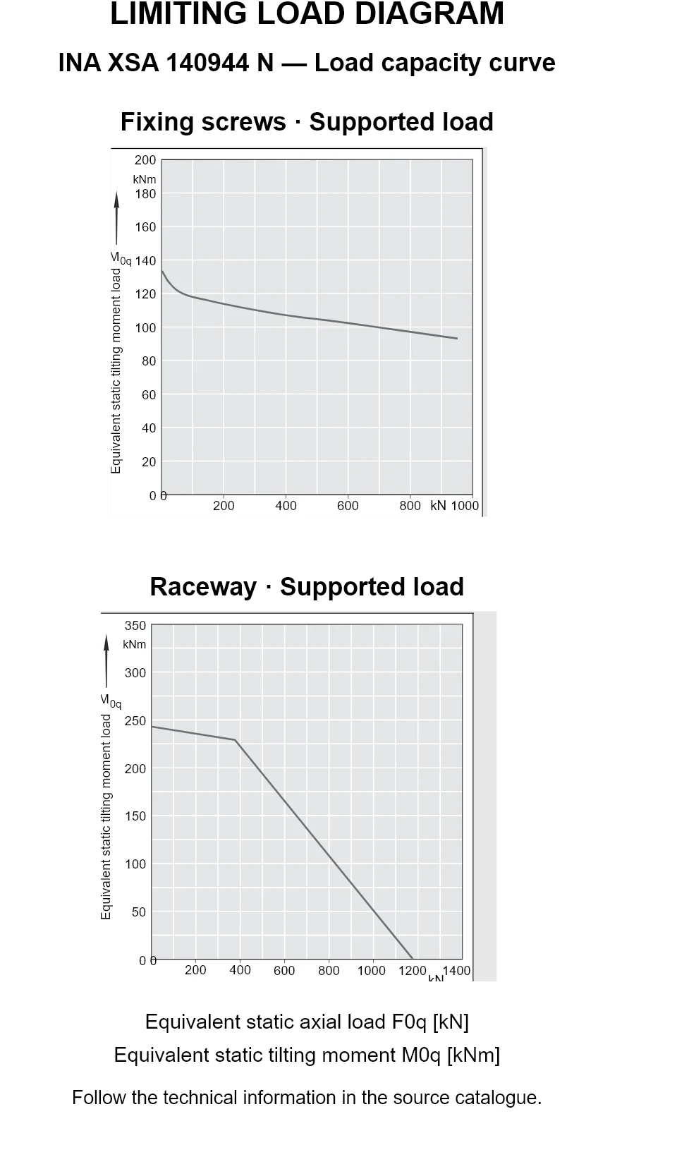 Load capacity curves for INA XSA 140944 N, showing equivalent static axial bearing load [kN] versus tilting moment [kNm].