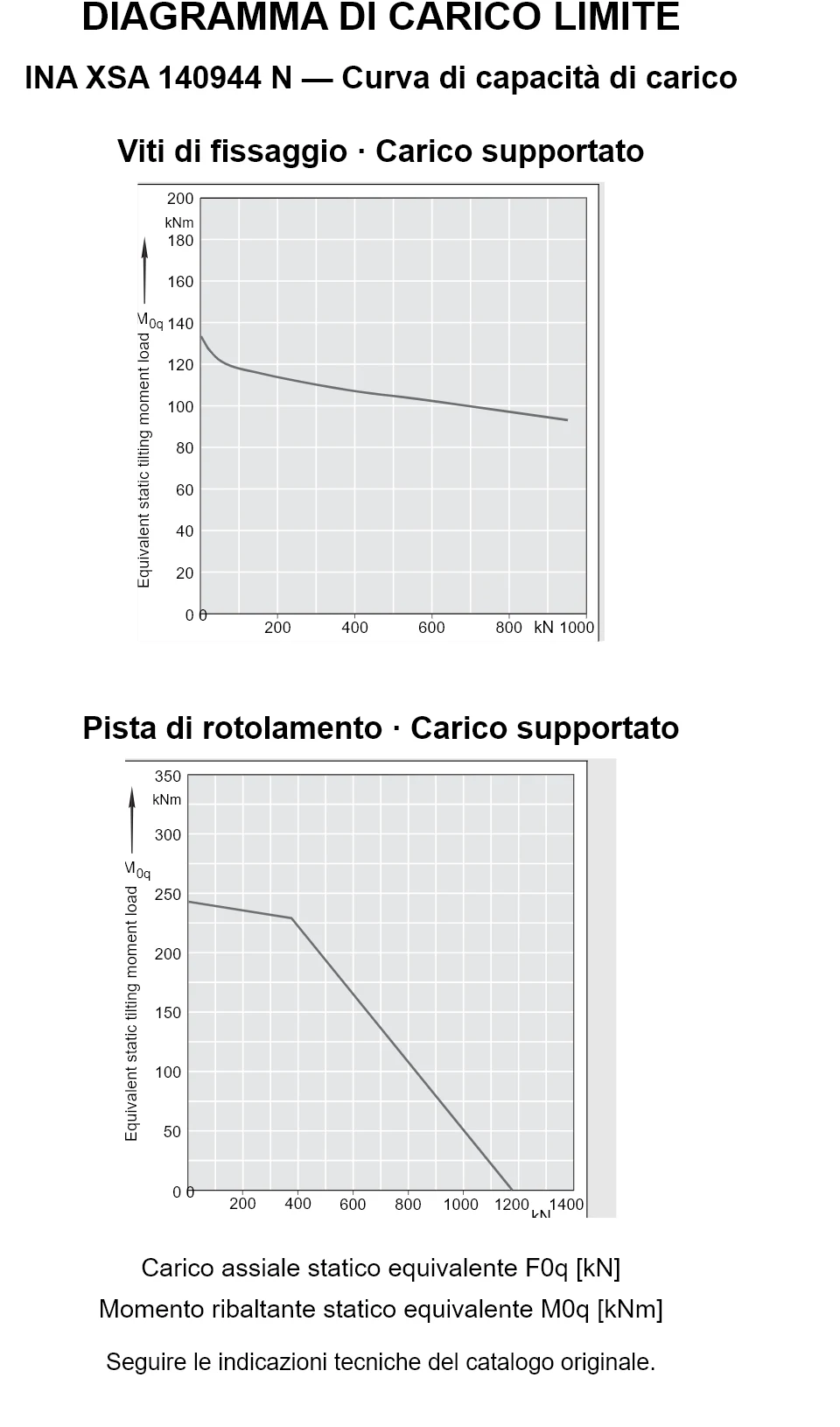 Curve di capacità di carico per INA XSA 140944 N: carico assiale statico equivalente [kN] e momento ribaltante [kNm].