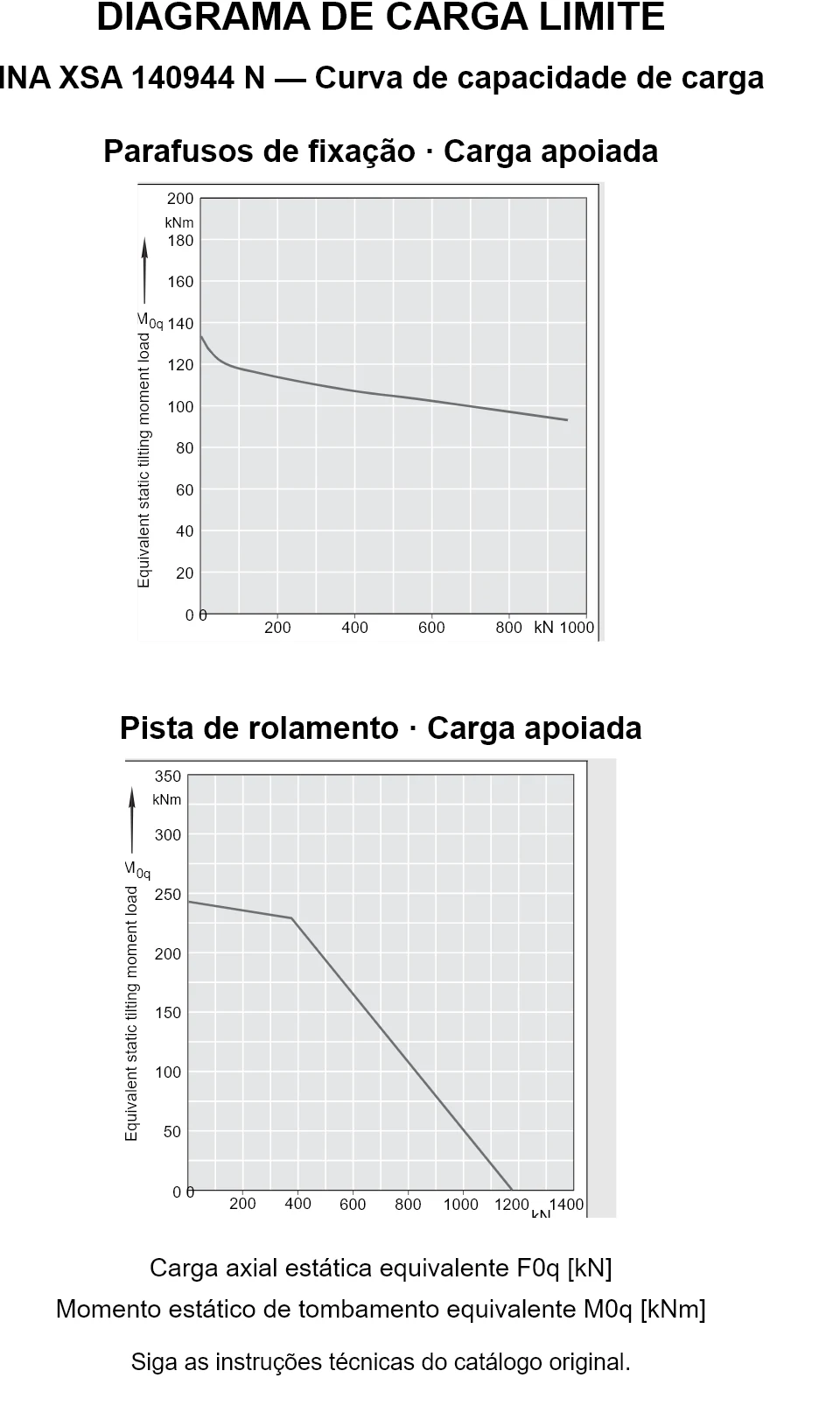 Curvas de capacidade de carga para INA XSA 140944 N: carga axial estática equivalente [kN] e momento de tombamento [kNm].