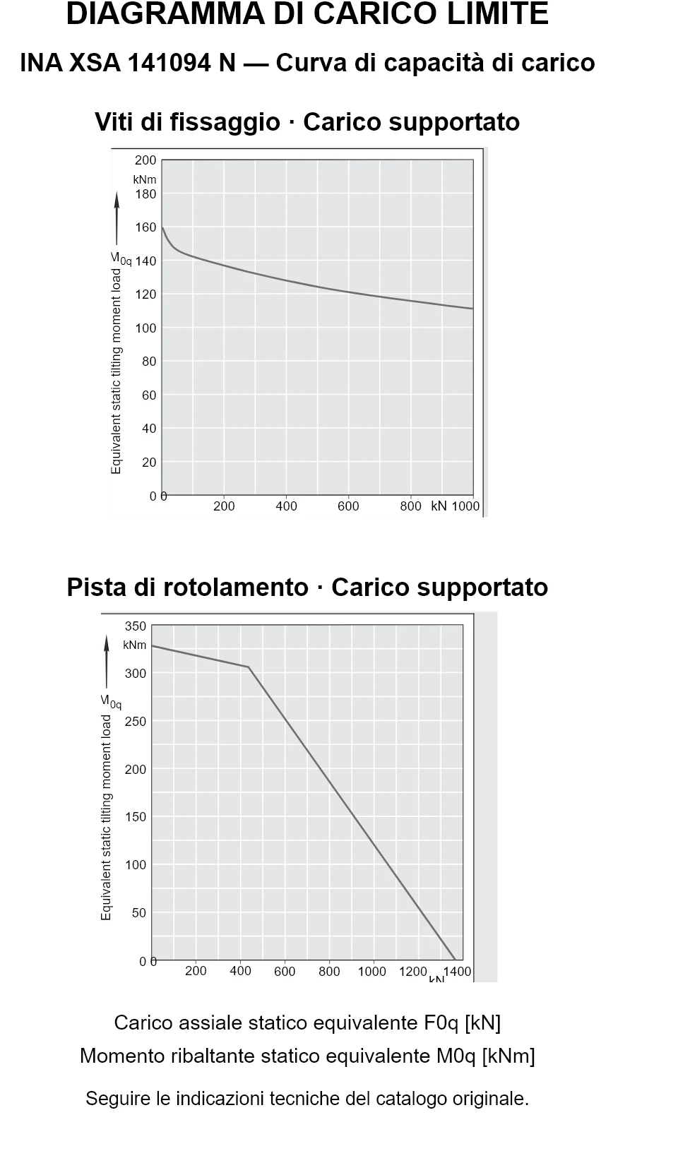 Curve di capacità di carico per INA XSA 141094 N: carico assiale statico equivalente [kN] e momento ribaltante [kNm].
