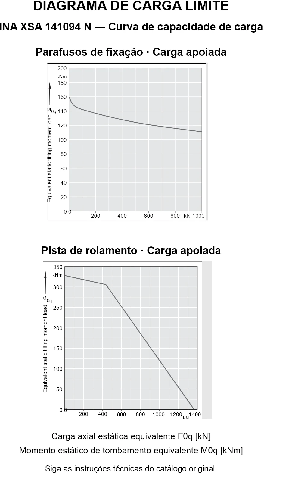 Curvas de capacidade de carga para INA XSA 141094 N: carga axial estática equivalente [kN] e momento de tombamento [kNm].