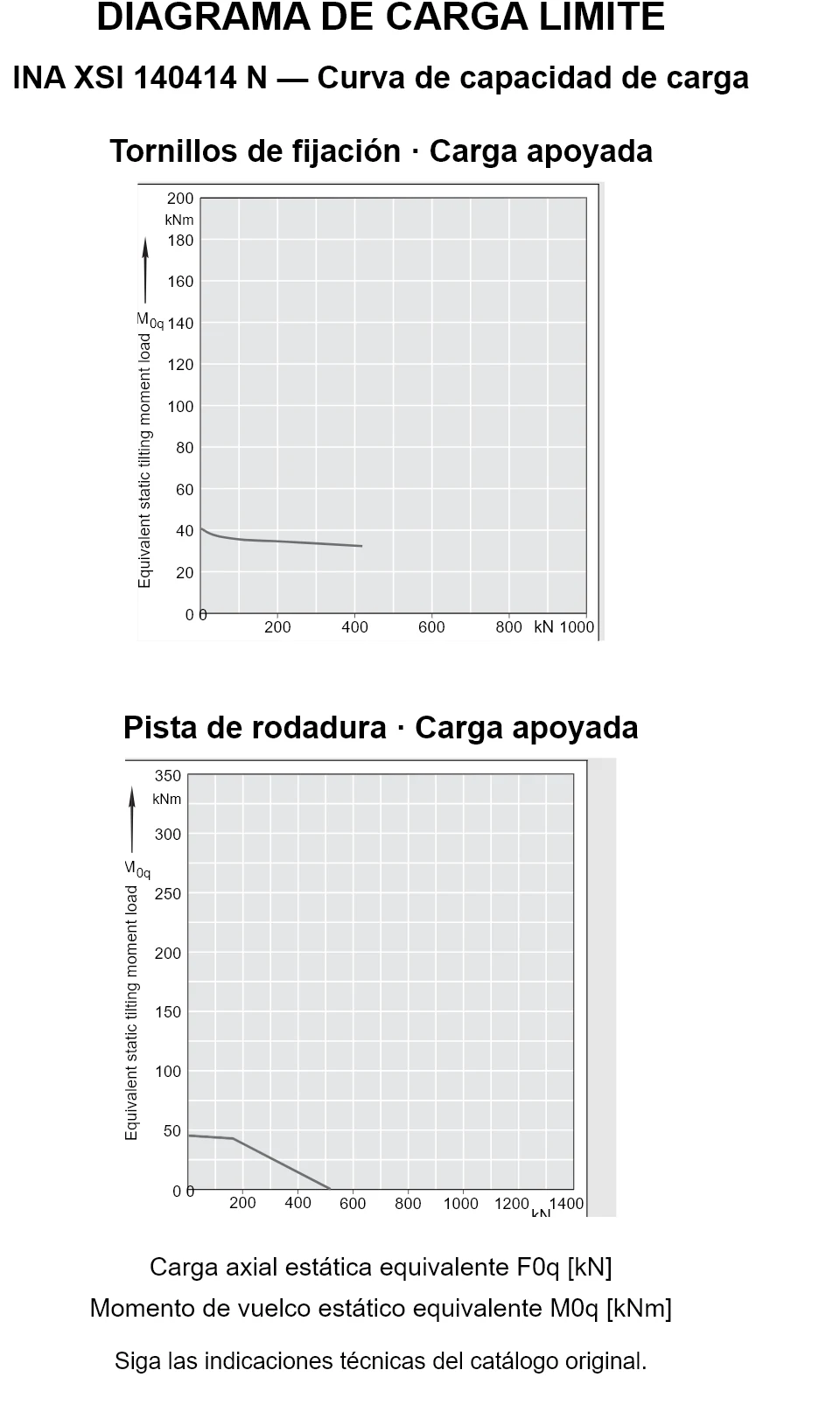Curvas de capacidad de carga de INA XSI 140414 N: carga axial estática equivalente [kN] y momento de vuelco [kNm].