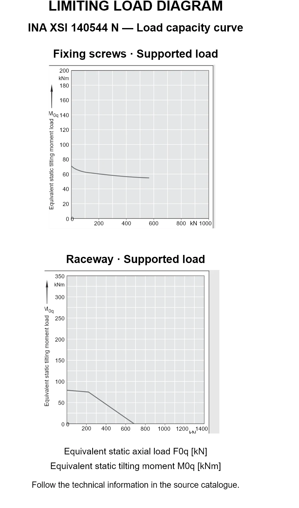 Load capacity curves for INA XSI 140544 N, showing equivalent static axial bearing load [kN] versus tilting moment [kNm].