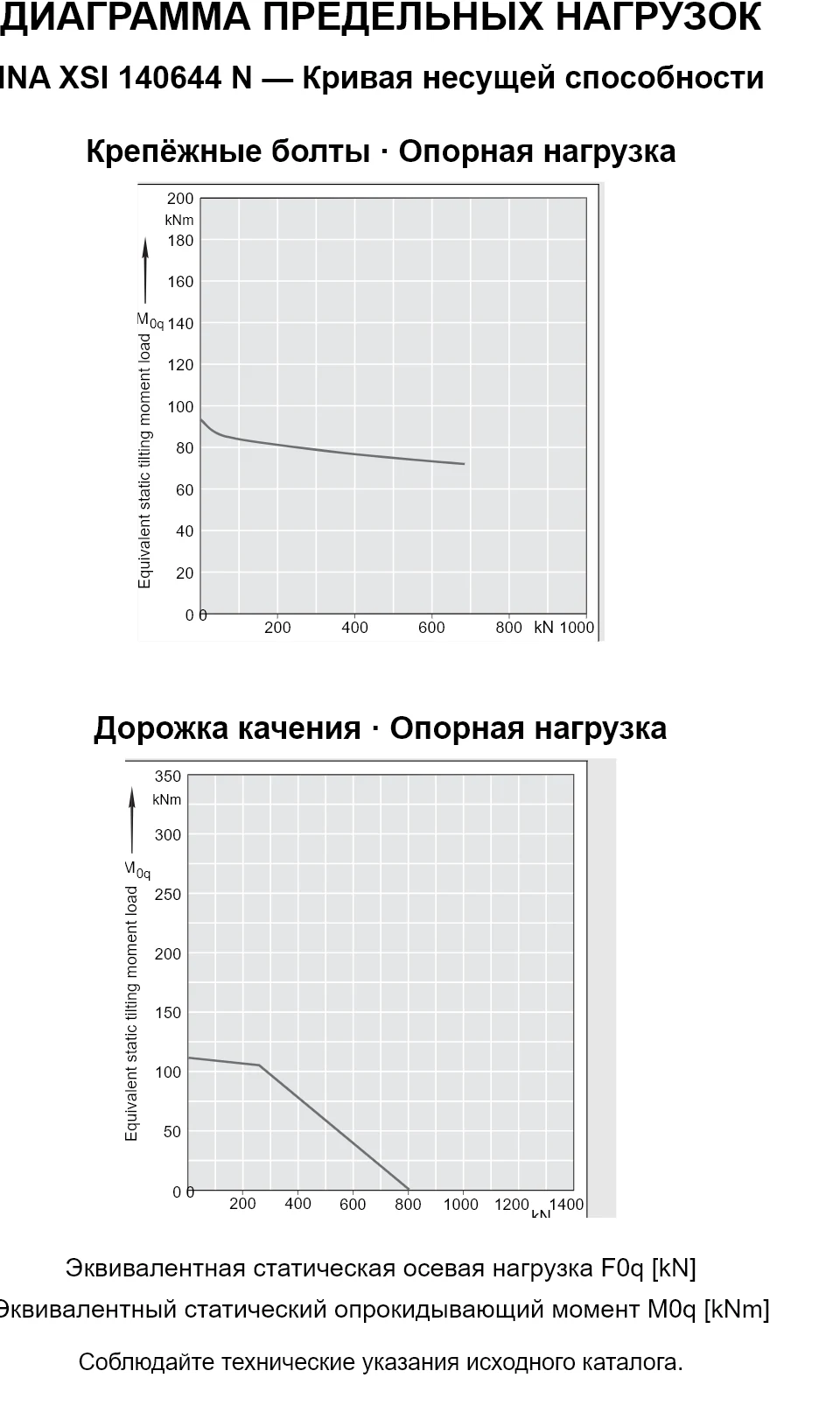 Кривые несущей способности INA XSI 140644 N: эквивалентная статическая осевая нагрузка [kN] и опрокидывающий момент [kNm].