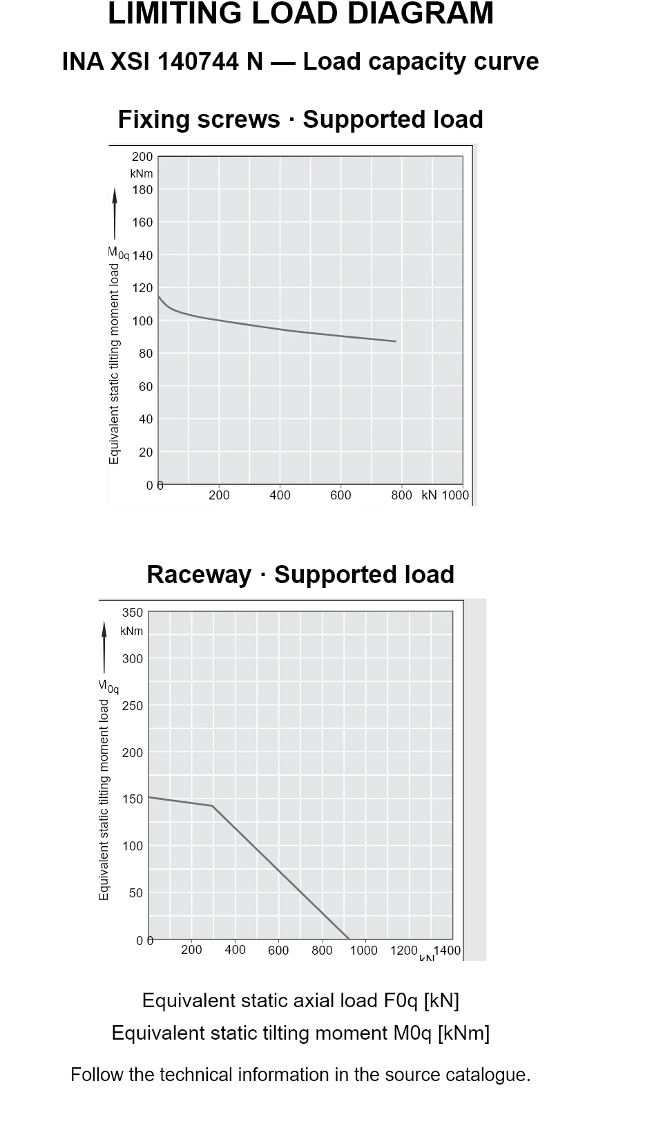 Load capacity curves for INA XSI 140744 N, showing equivalent static axial bearing load [kN] versus tilting moment [kNm].