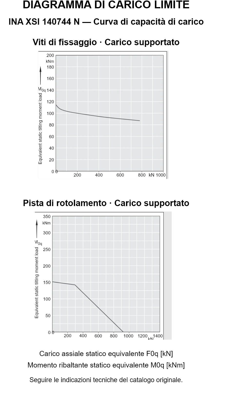 Curve di capacità di carico per INA XSI 140744 N: carico assiale statico equivalente [kN] e momento ribaltante [kNm].