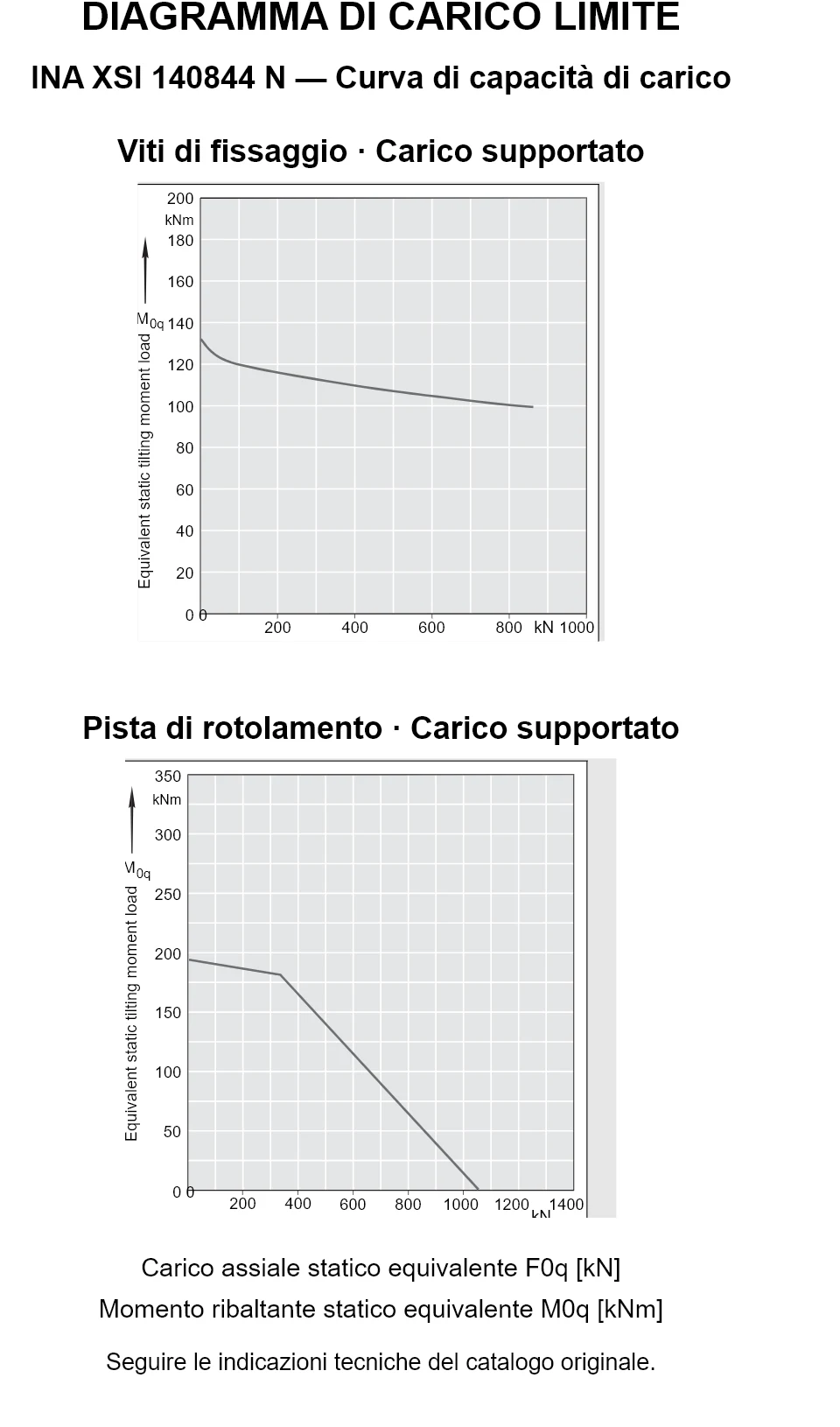 Curve di capacità di carico per INA XSI 140844 N: carico assiale statico equivalente [kN] e momento ribaltante [kNm].