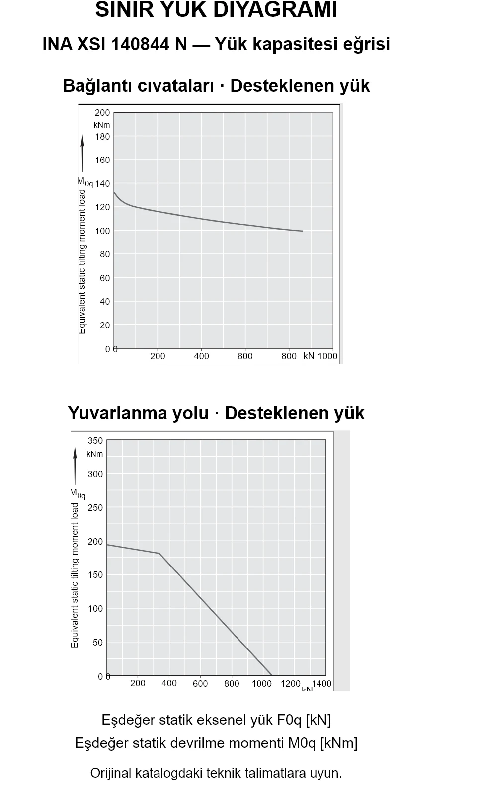 INA XSI 140844 N yük kapasitesi eğrileri: eşdeğer statik eksenel yük [kN] ve devrilme momenti [kNm].