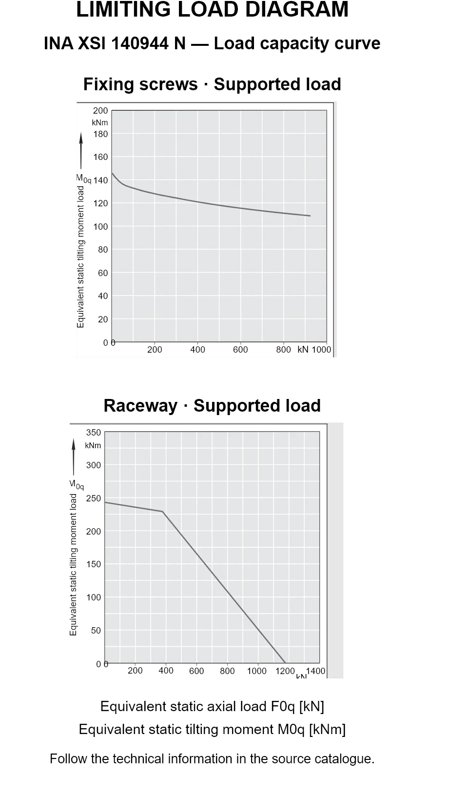 Load capacity curves for INA XSI 140944 N, showing equivalent static axial bearing load [kN] versus tilting moment [kNm].