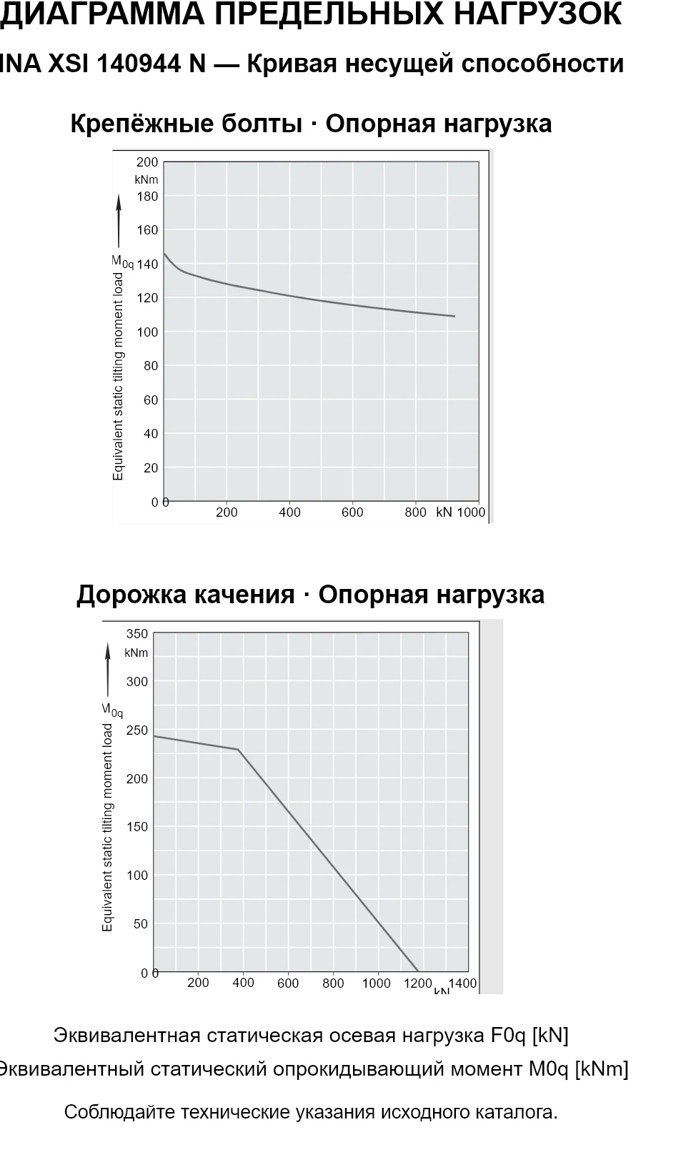 Кривые несущей способности INA XSI 140944 N: эквивалентная статическая осевая нагрузка [kN] и опрокидывающий момент [kNm].