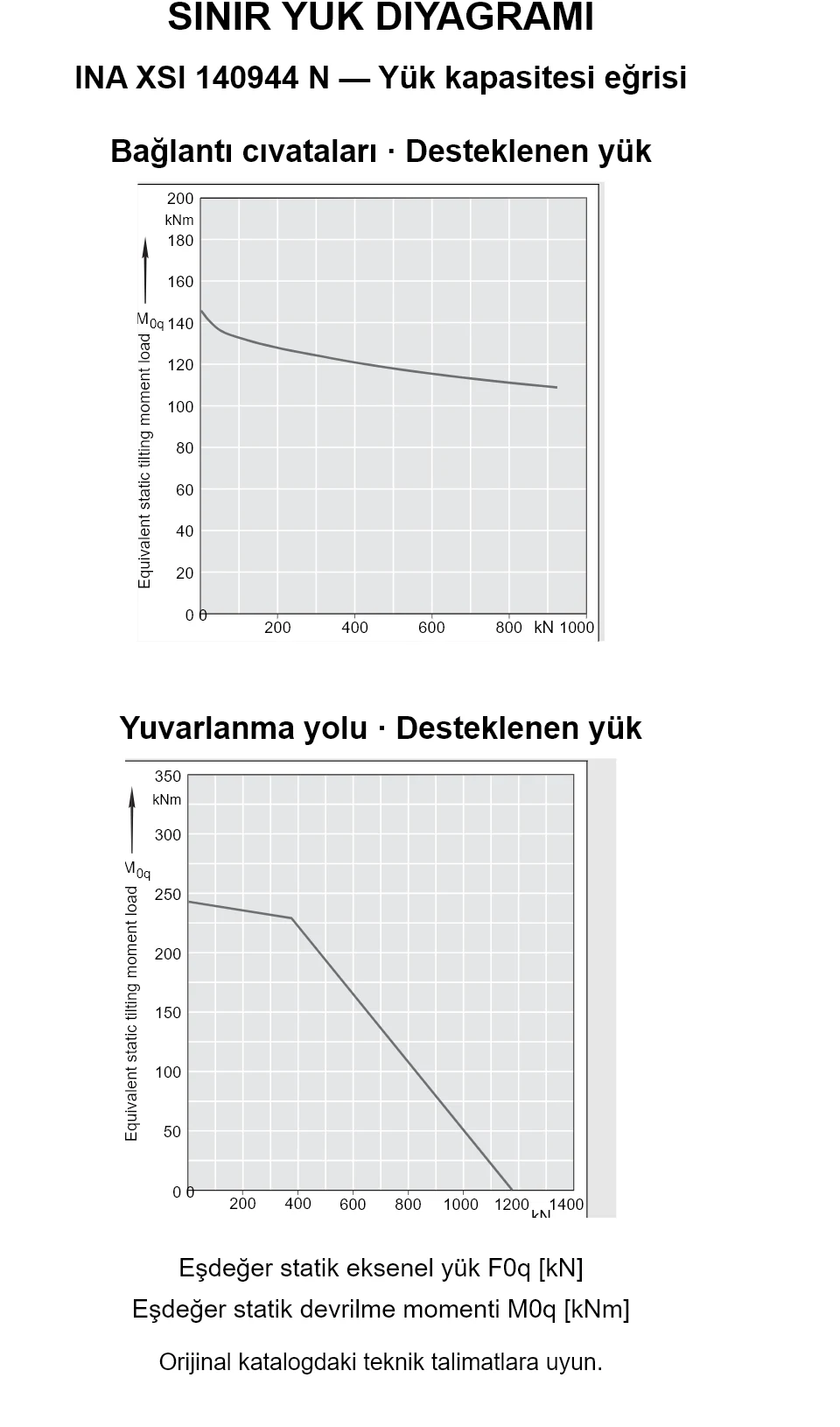 INA XSI 140944 N yük kapasitesi eğrileri: eşdeğer statik eksenel yük [kN] ve devrilme momenti [kNm].